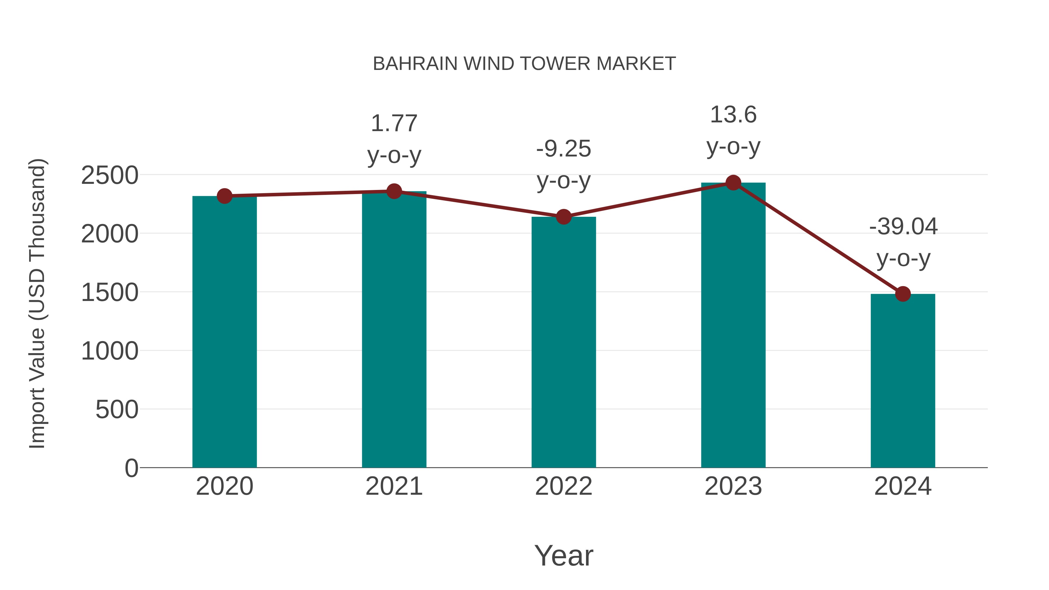 Bahrain Wind Tower Market: Import Trend Analysis
