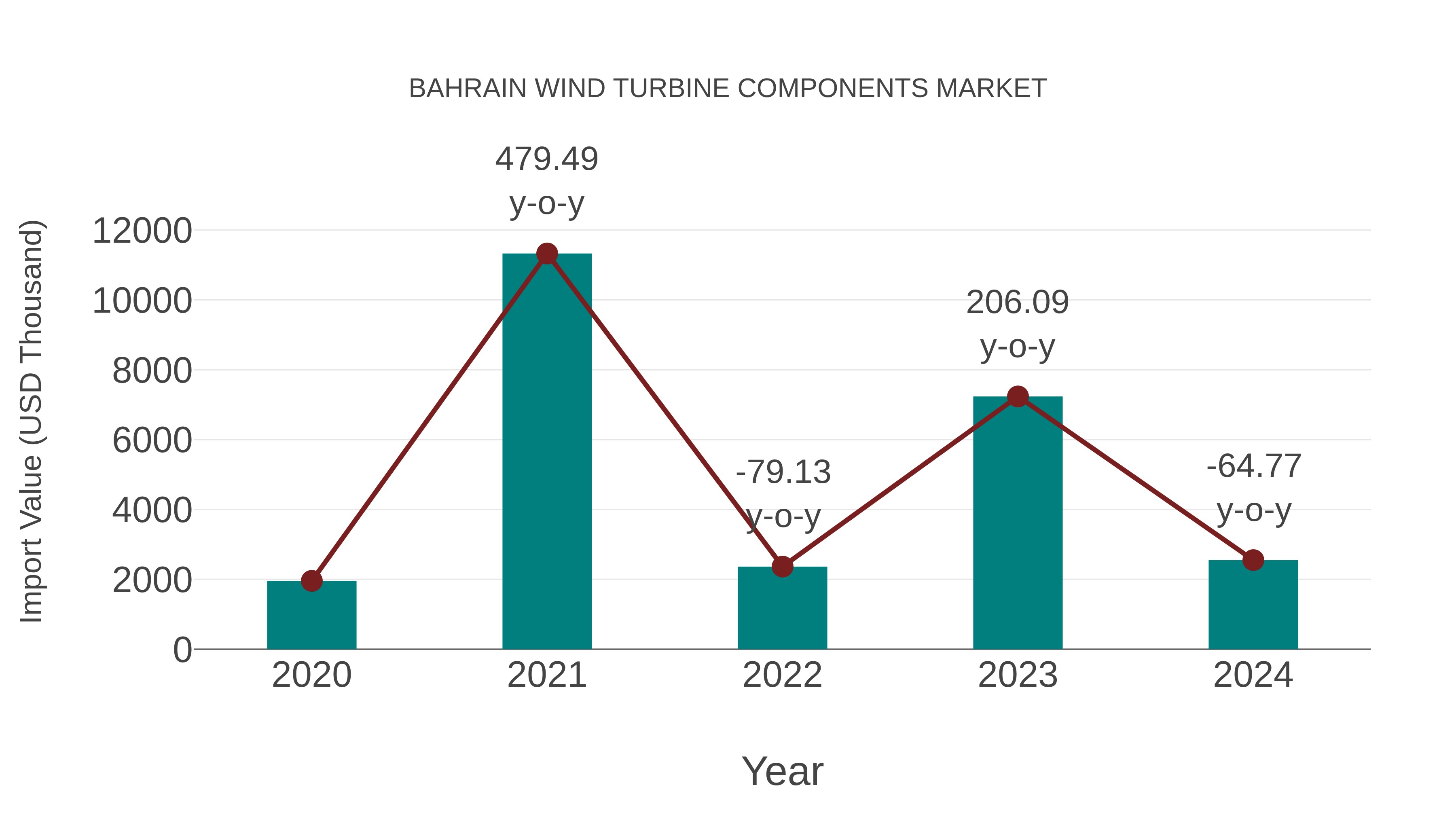  Bahrain Wind Turbine Components Market: Import Trend Analysis