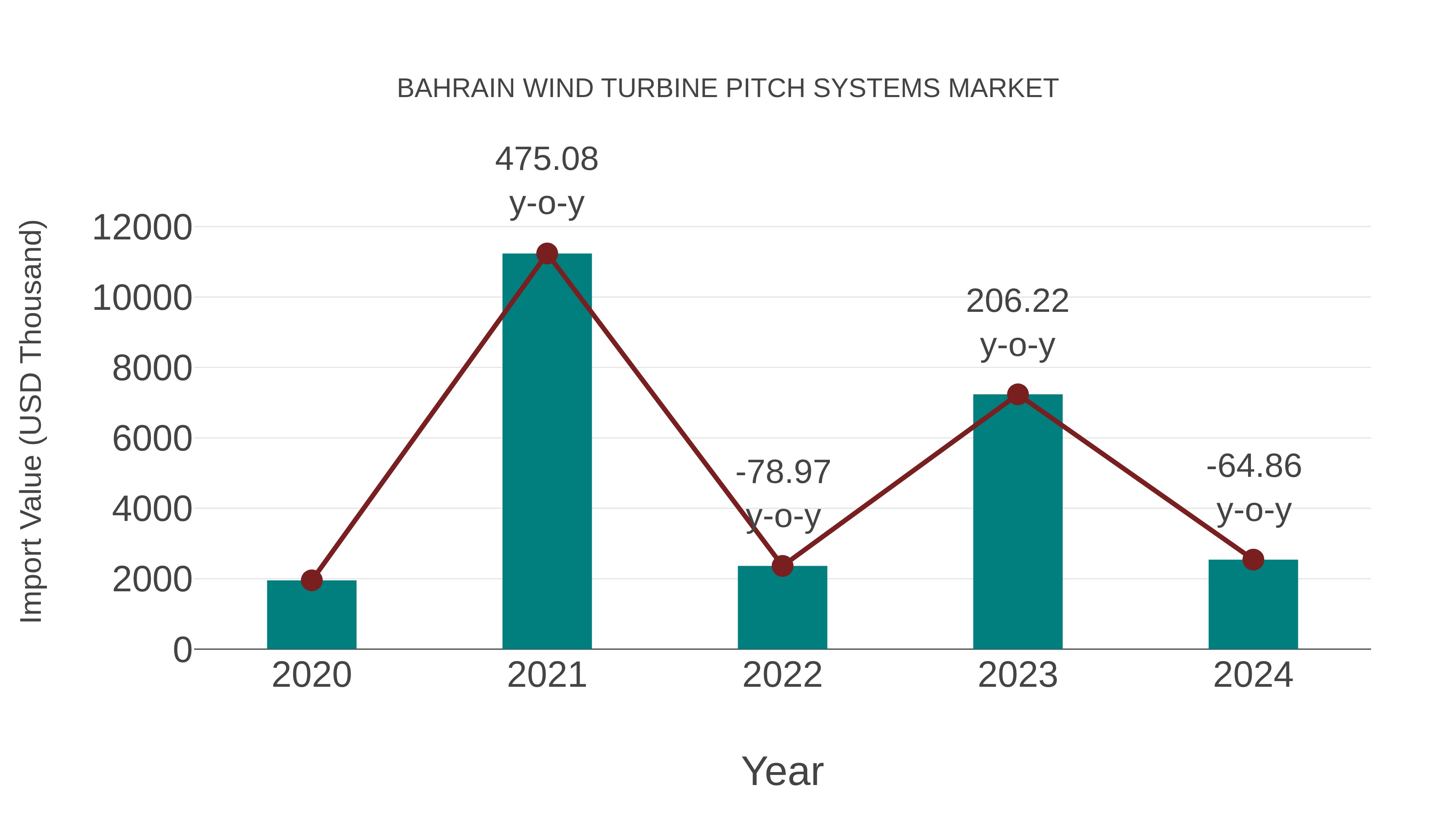  Bahrain Wind Turbine Pitch Systems Market: Import Trend Analysis