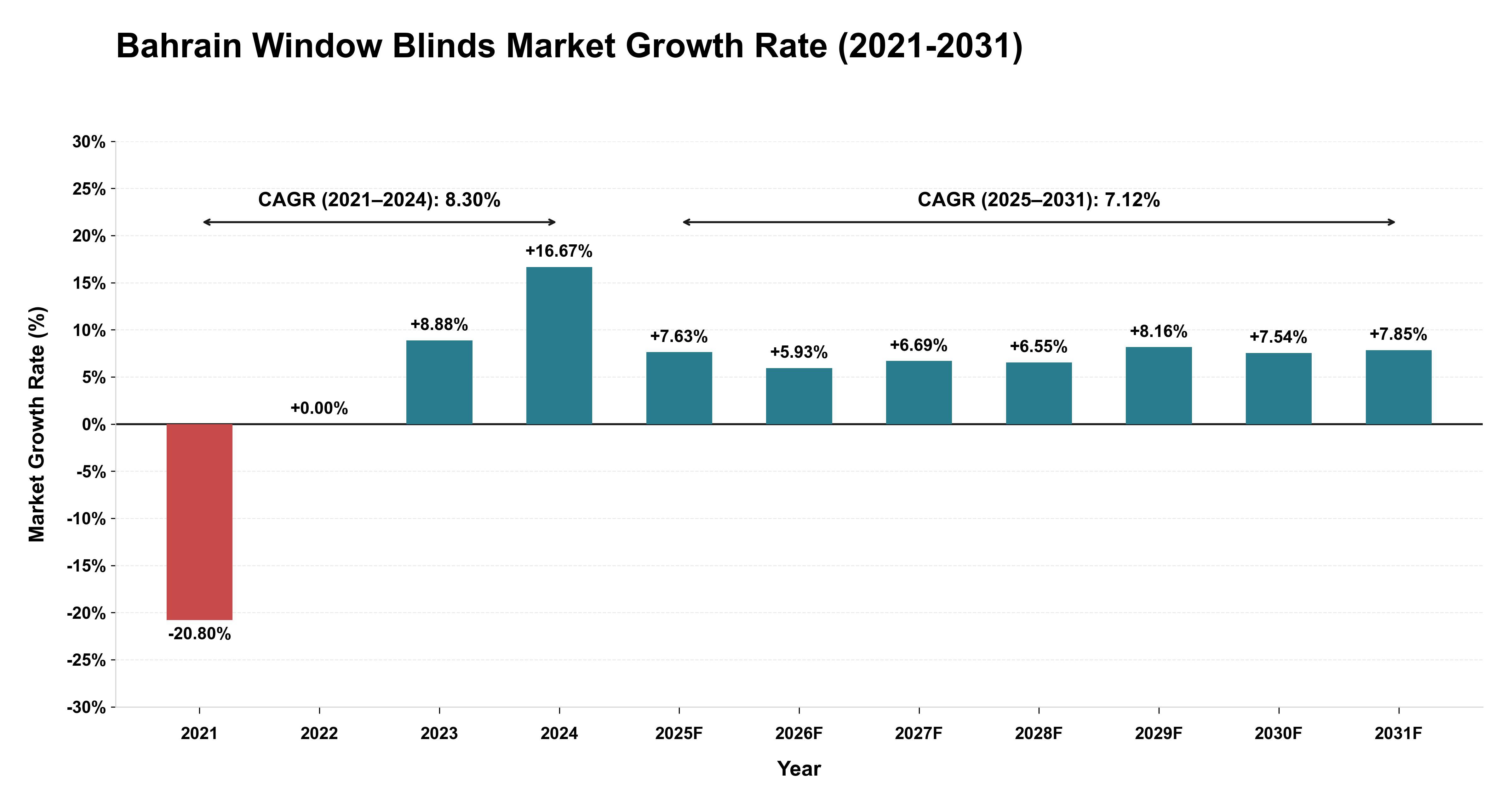 Bahrain Window Blinds Market Growth Rate Analysis (2021-2031)
