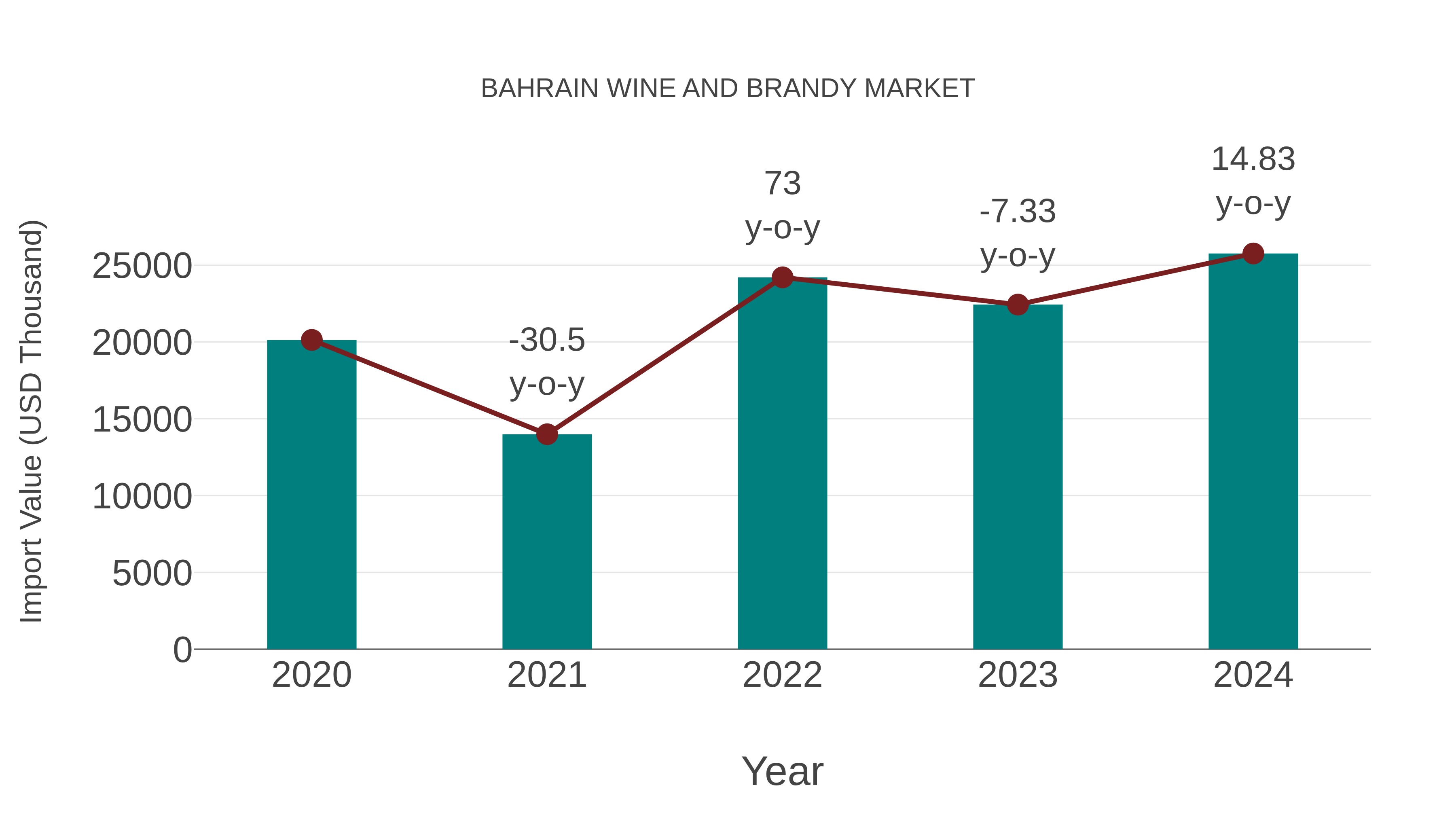  Bahrain Wine and Brandy Market: Import Trend Analysis
