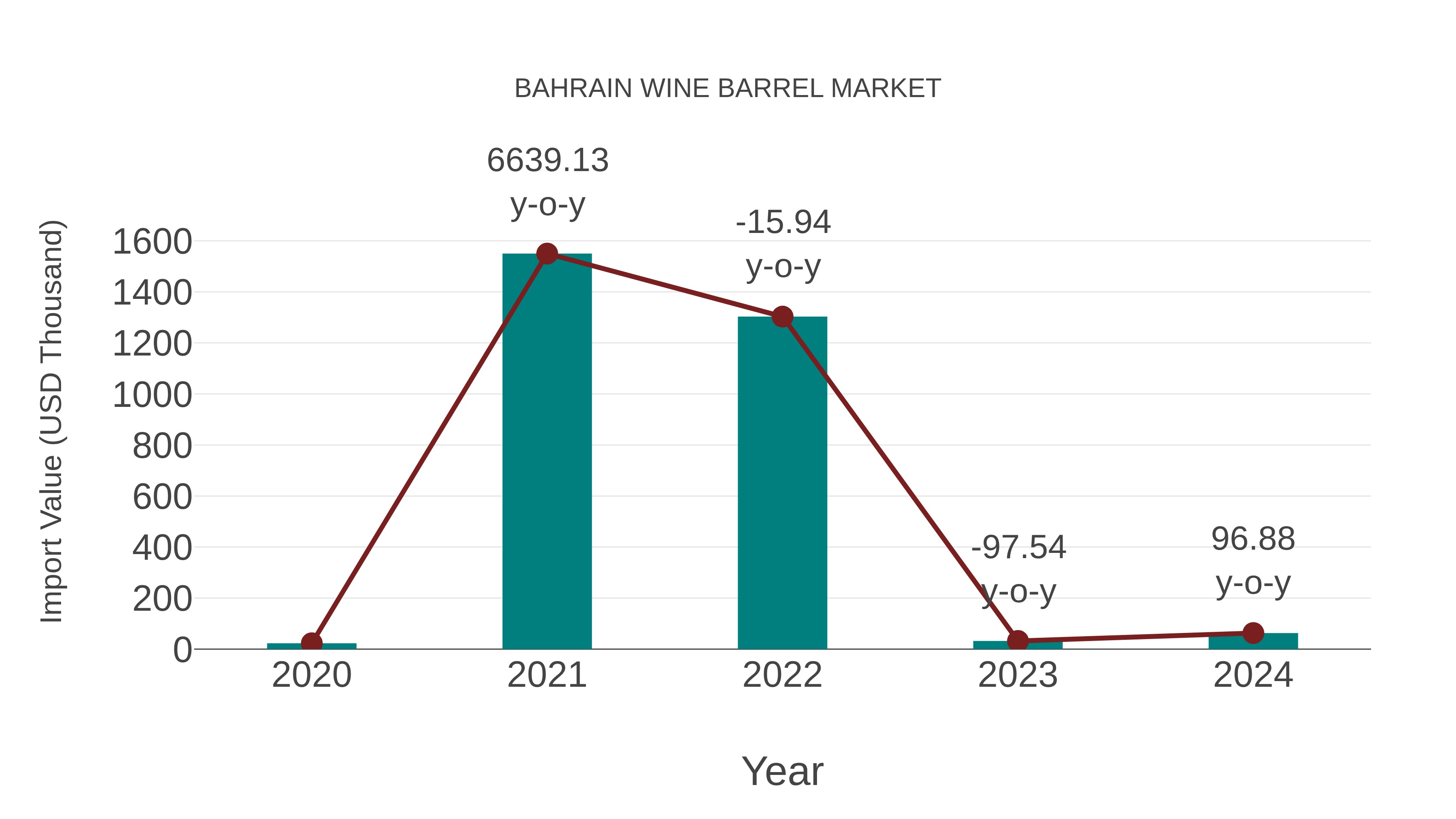  Bahrain Wine Barrel Market: Import Trend Analysis