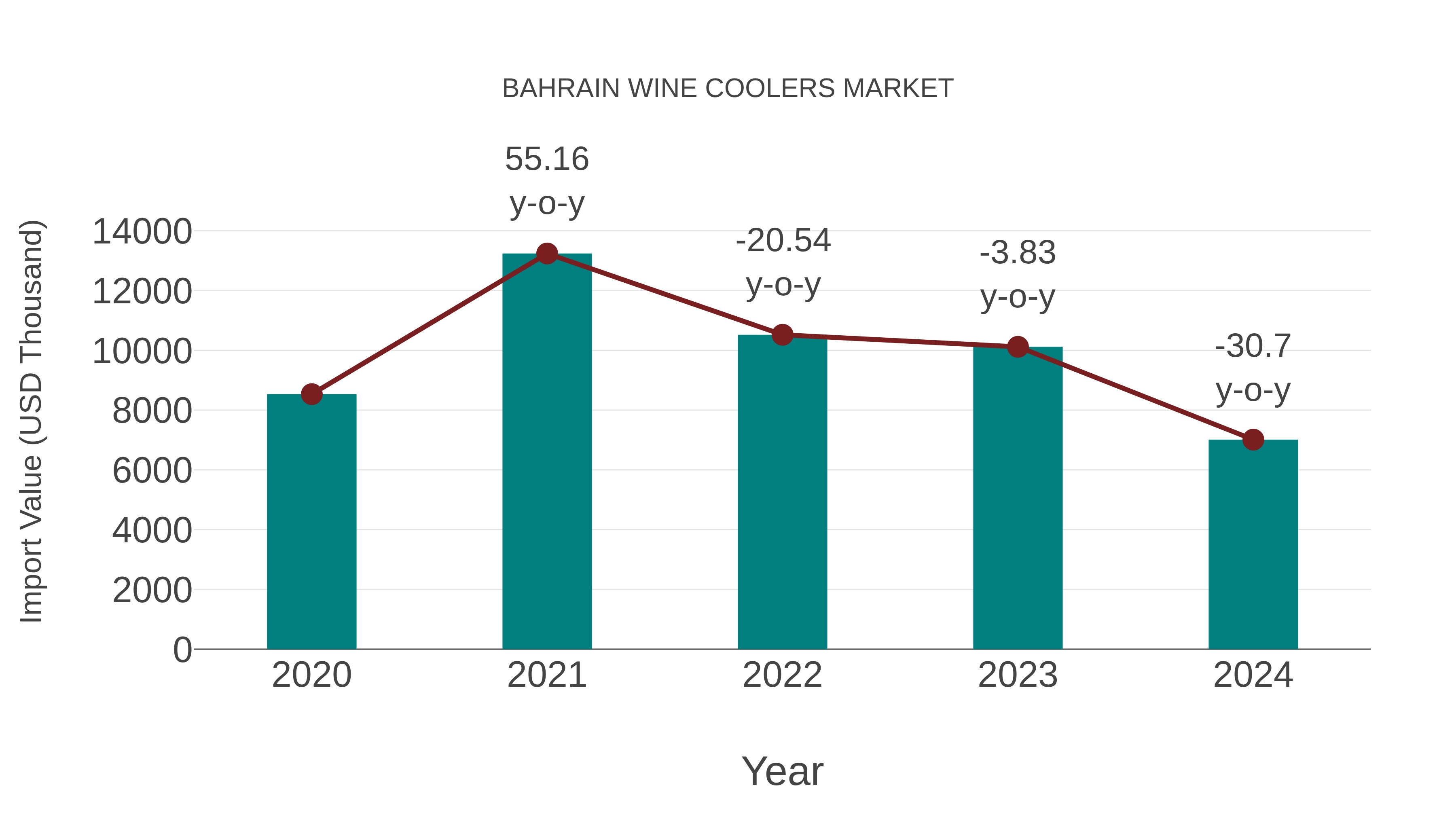  Bahrain Wine Coolers Market: Import Trend Analysis