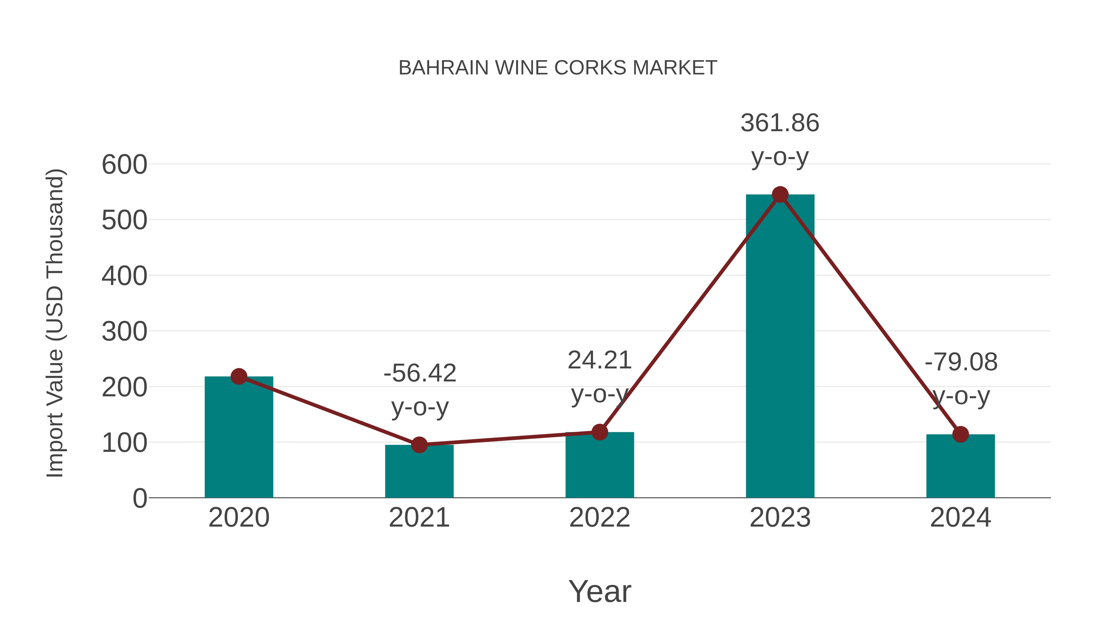  Bahrain Wine Corks Market: Import Trend Analysis