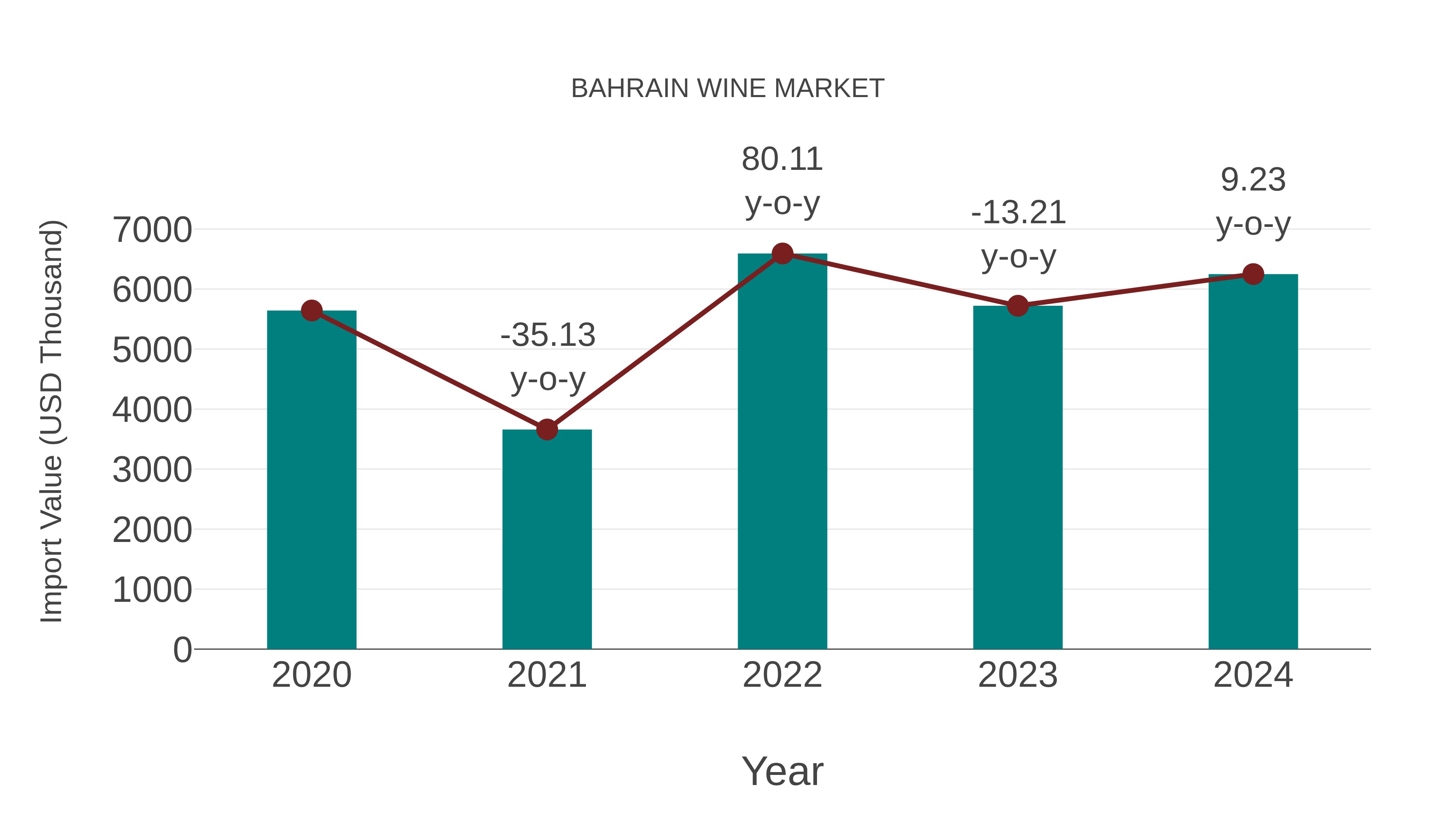  Bahrain Wine Market: Import Trend Analysis