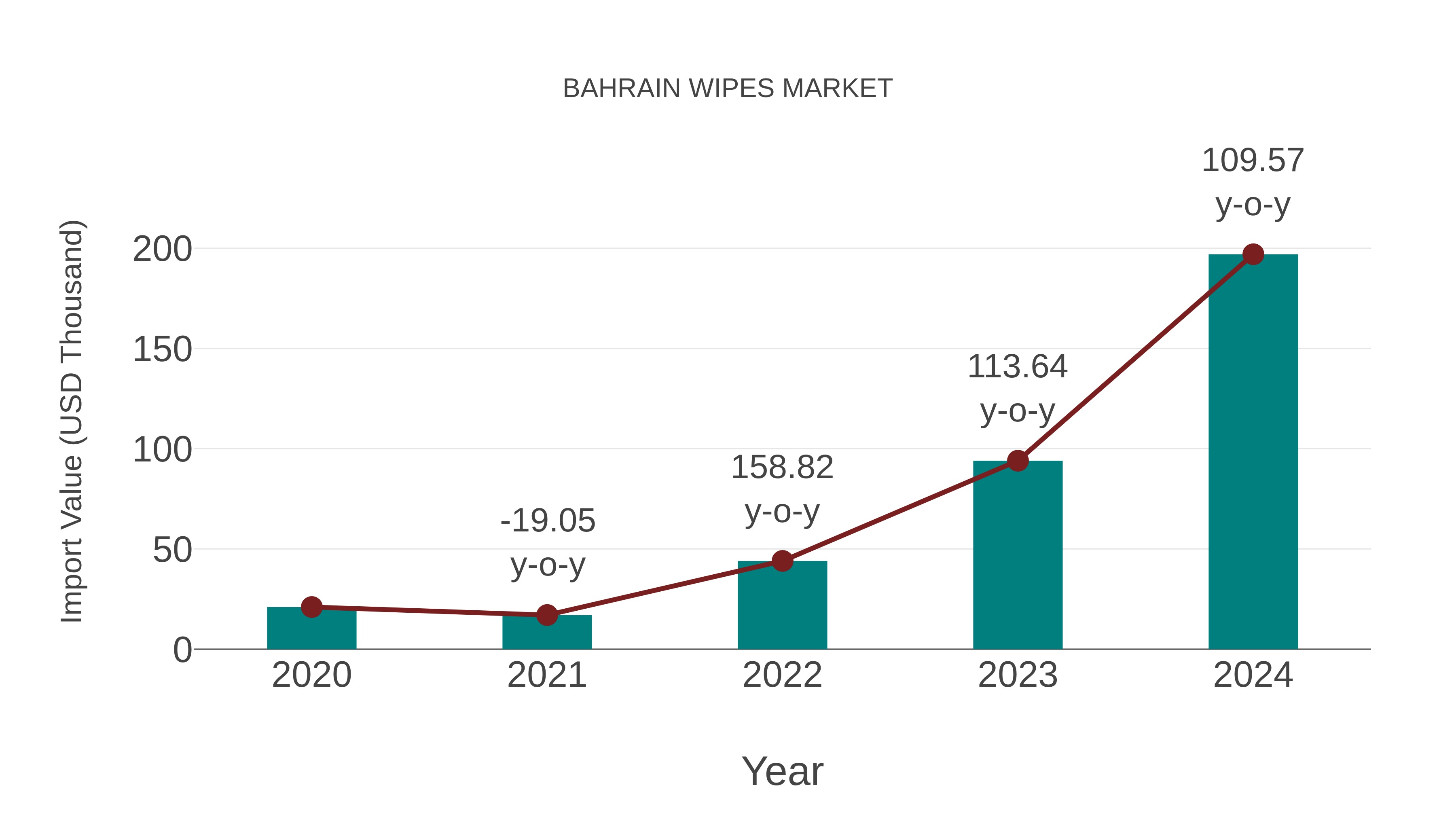  Bahrain Wipes Market: Import Trend Analysis