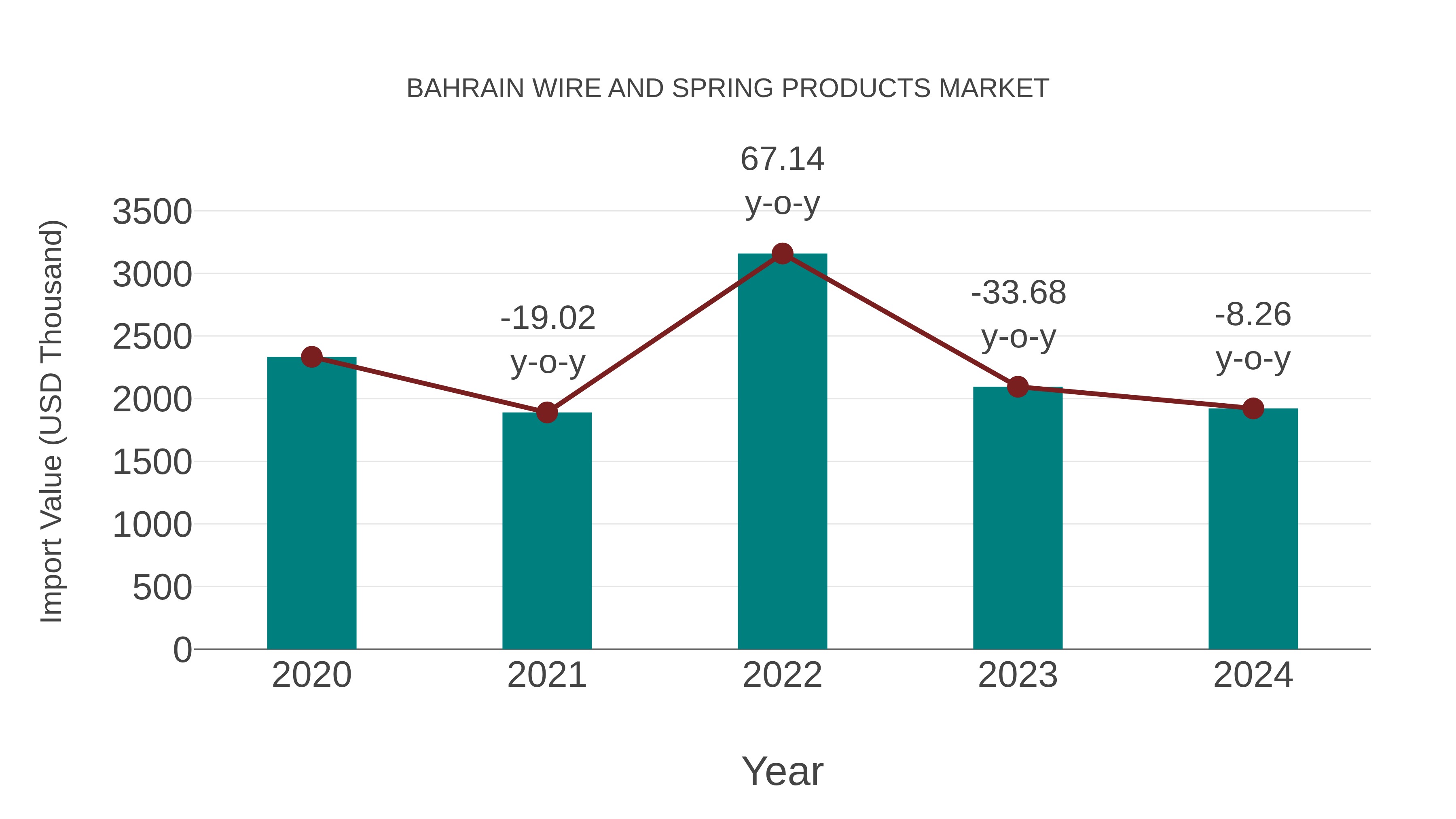  Bahrain Wire and Spring Products Market: Import Trend Analysis