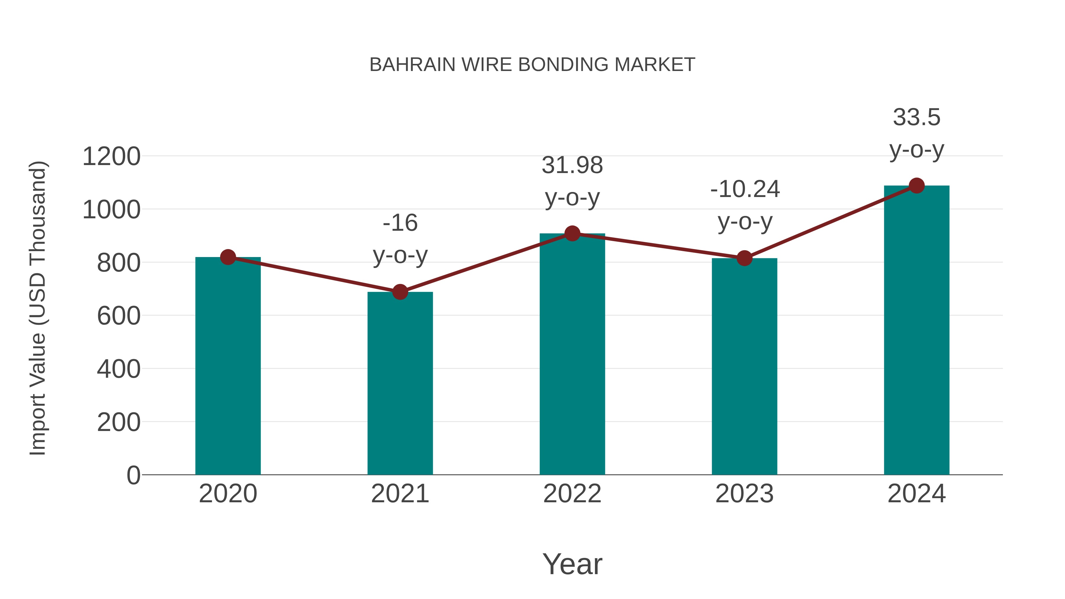  Bahrain Wire Bonding Market: Import Trend Analysis