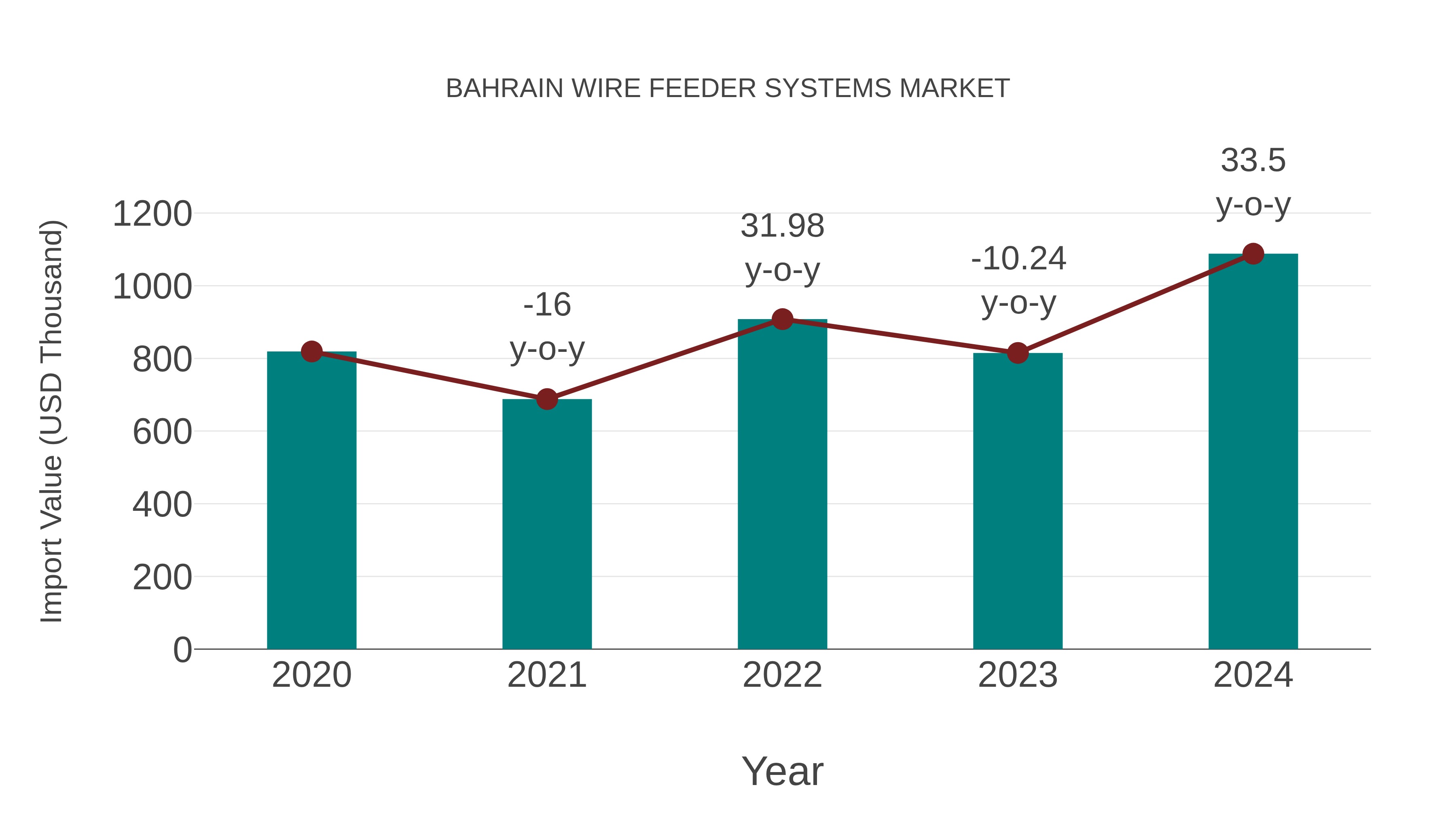  Bahrain Wire Feeder Systems Market: Import Trend Analysis