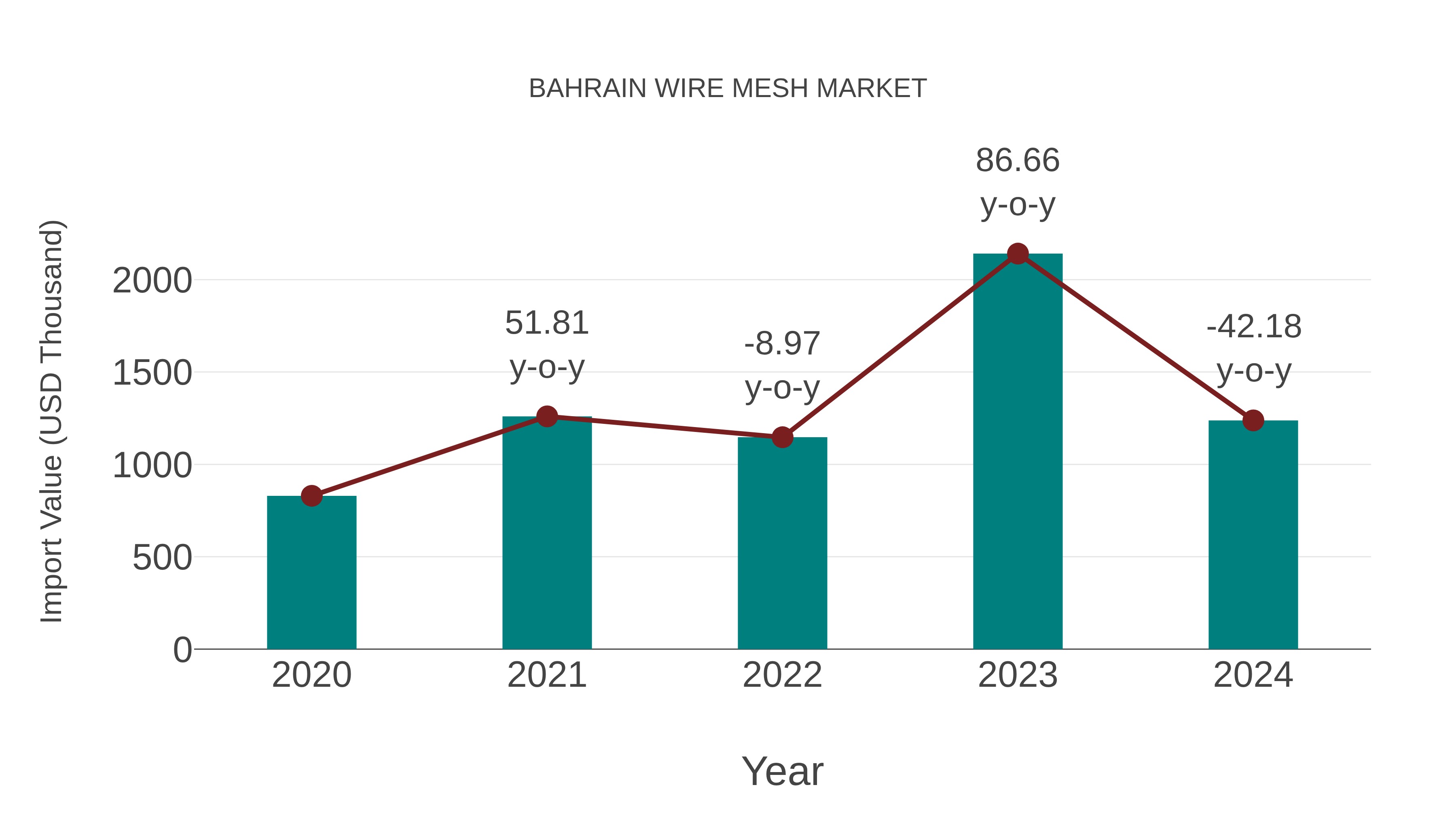 Bahrain Wire Mesh Market: Import Trend Analysis