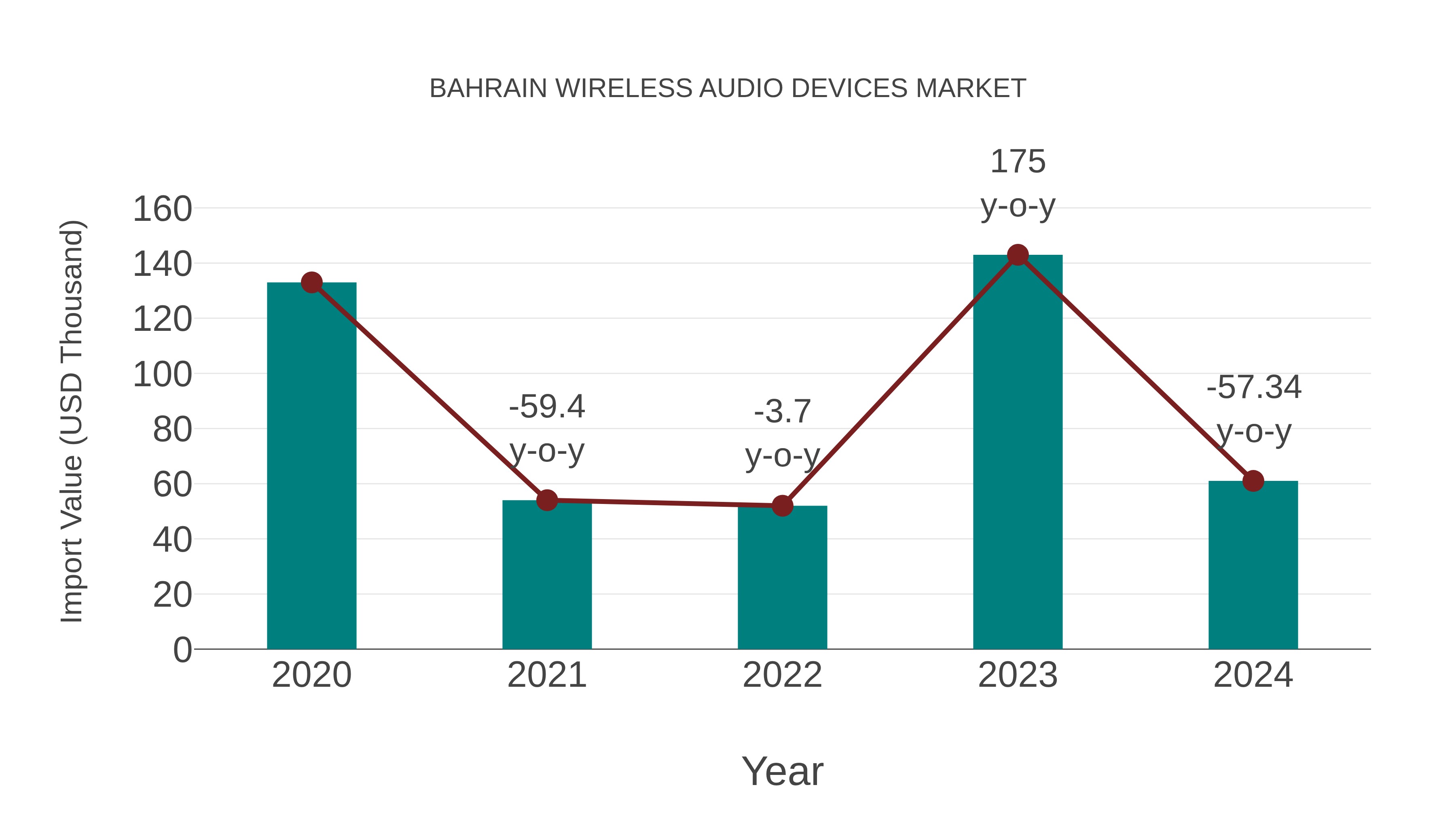  Bahrain Wireless Audio Devices Market: Import Trend Analysis
