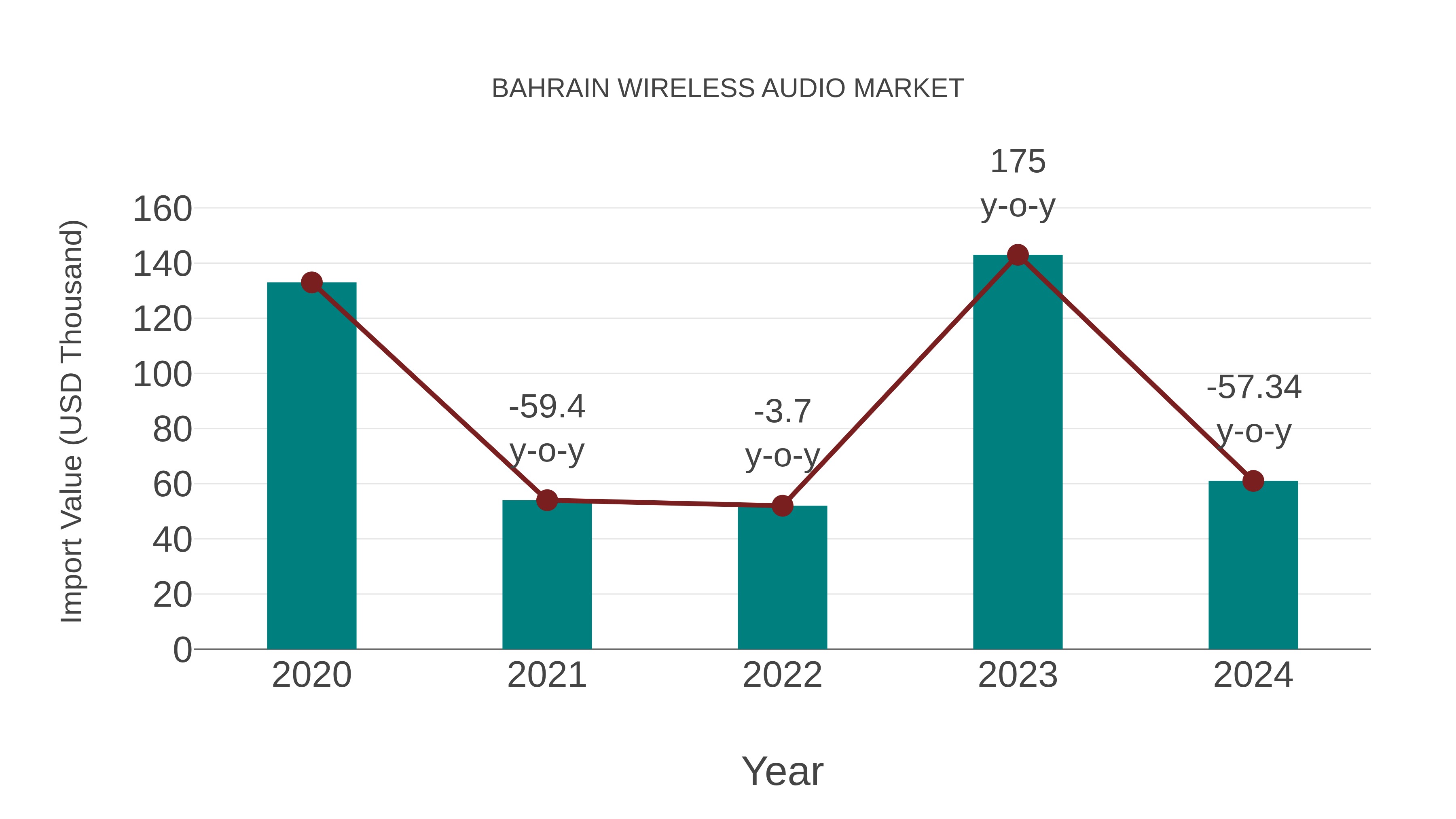  Bahrain Wireless Audio Market: Import Trend Analysis