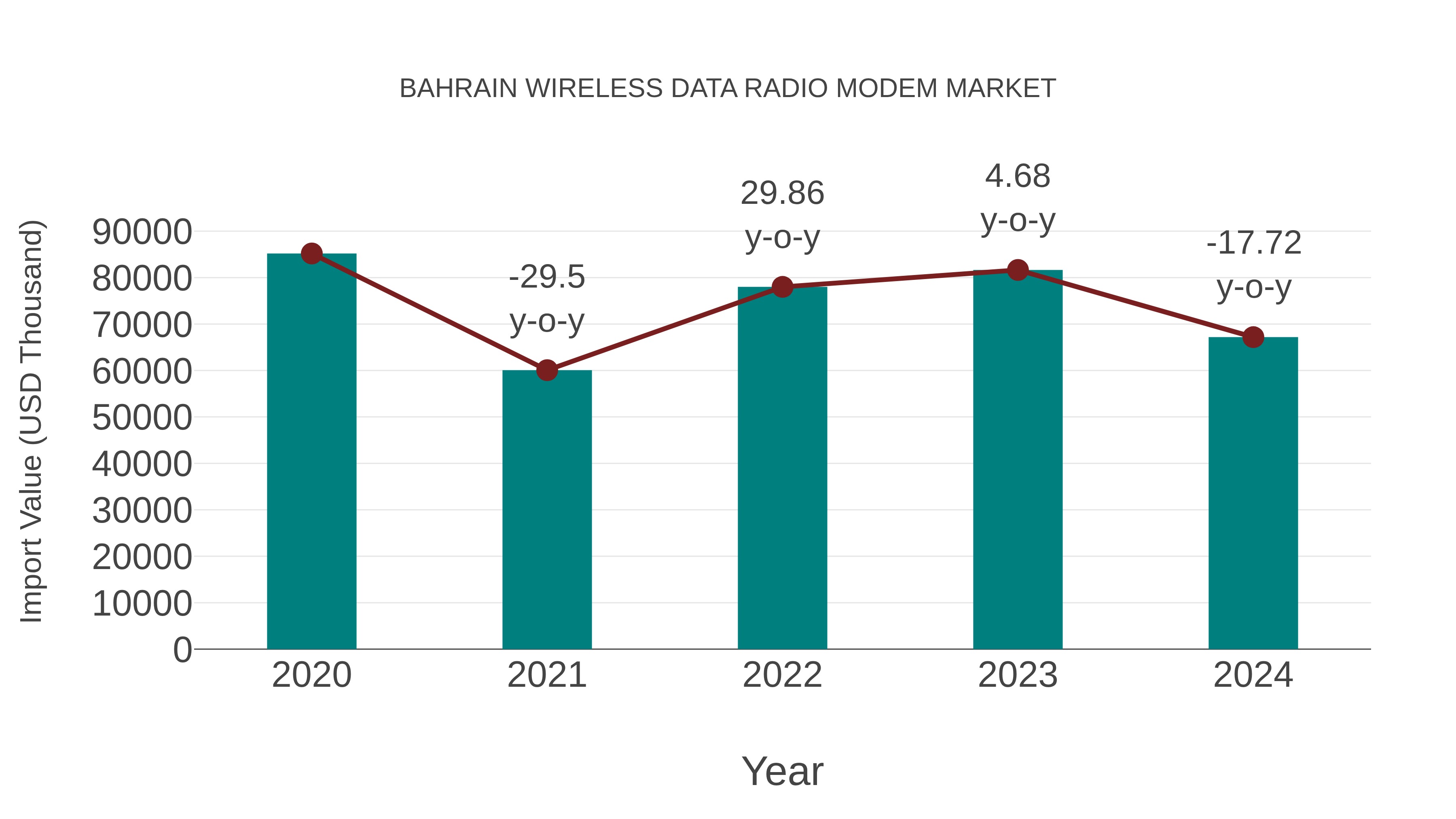  Bahrain Wireless Data Radio Modem Market: Import Trend Analysis