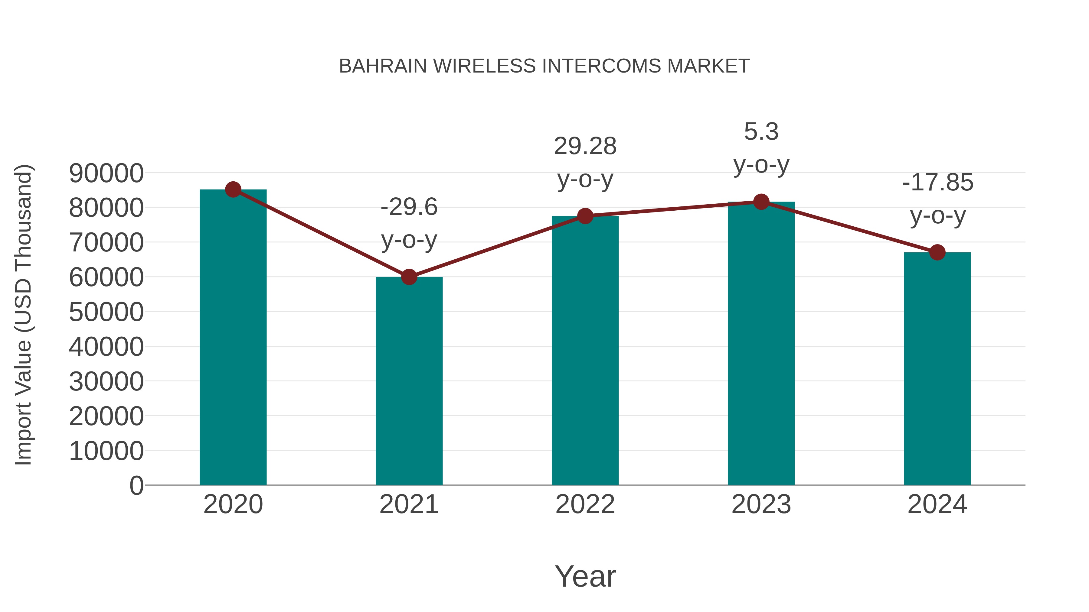  Bahrain Wireless Intercoms Market: Import Trend Analysis