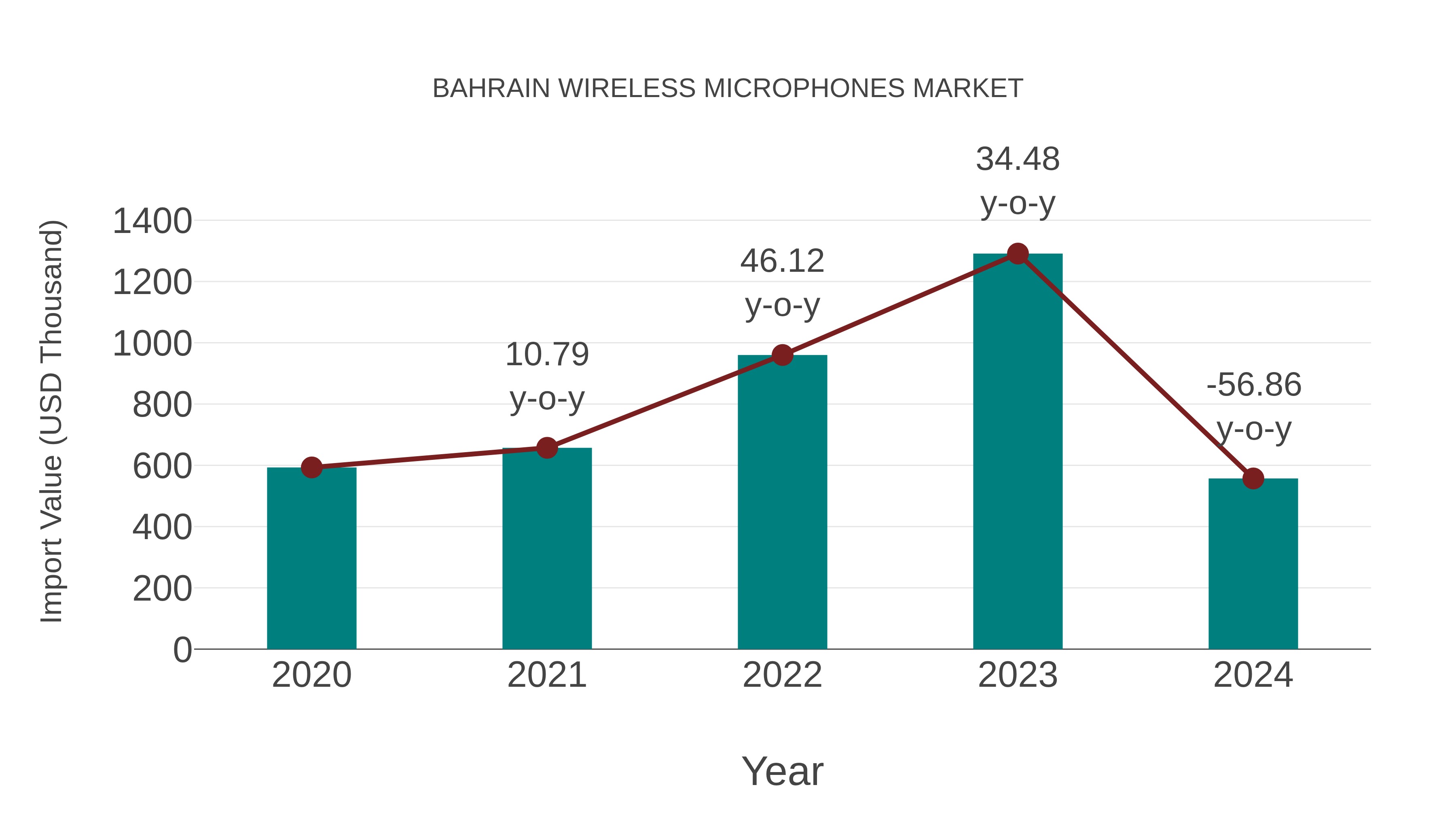 Bahrain Wireless Microphones Market: Import Trend Analysis