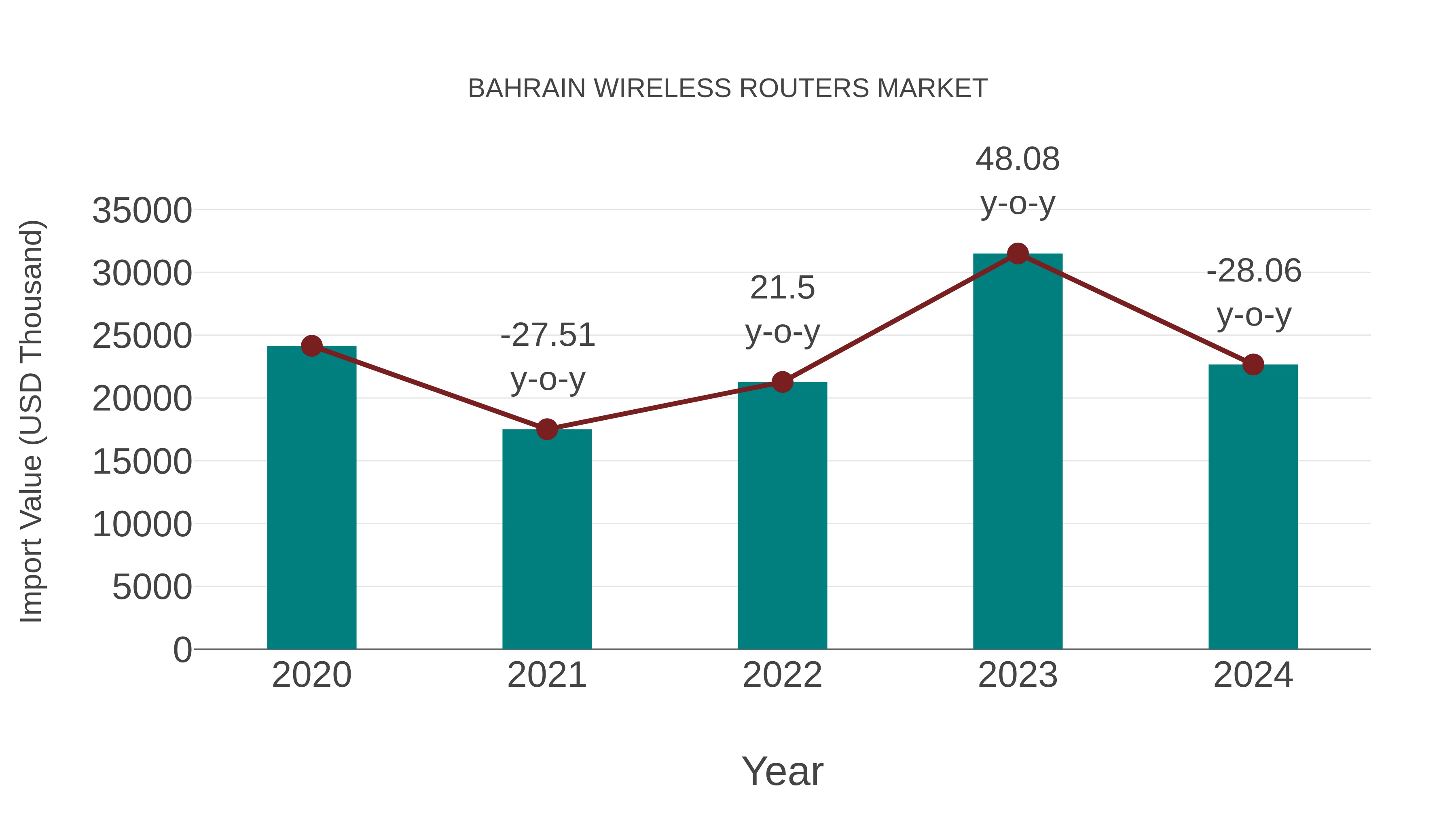  Bahrain Wireless Routers Market: Import Trend Analysis
