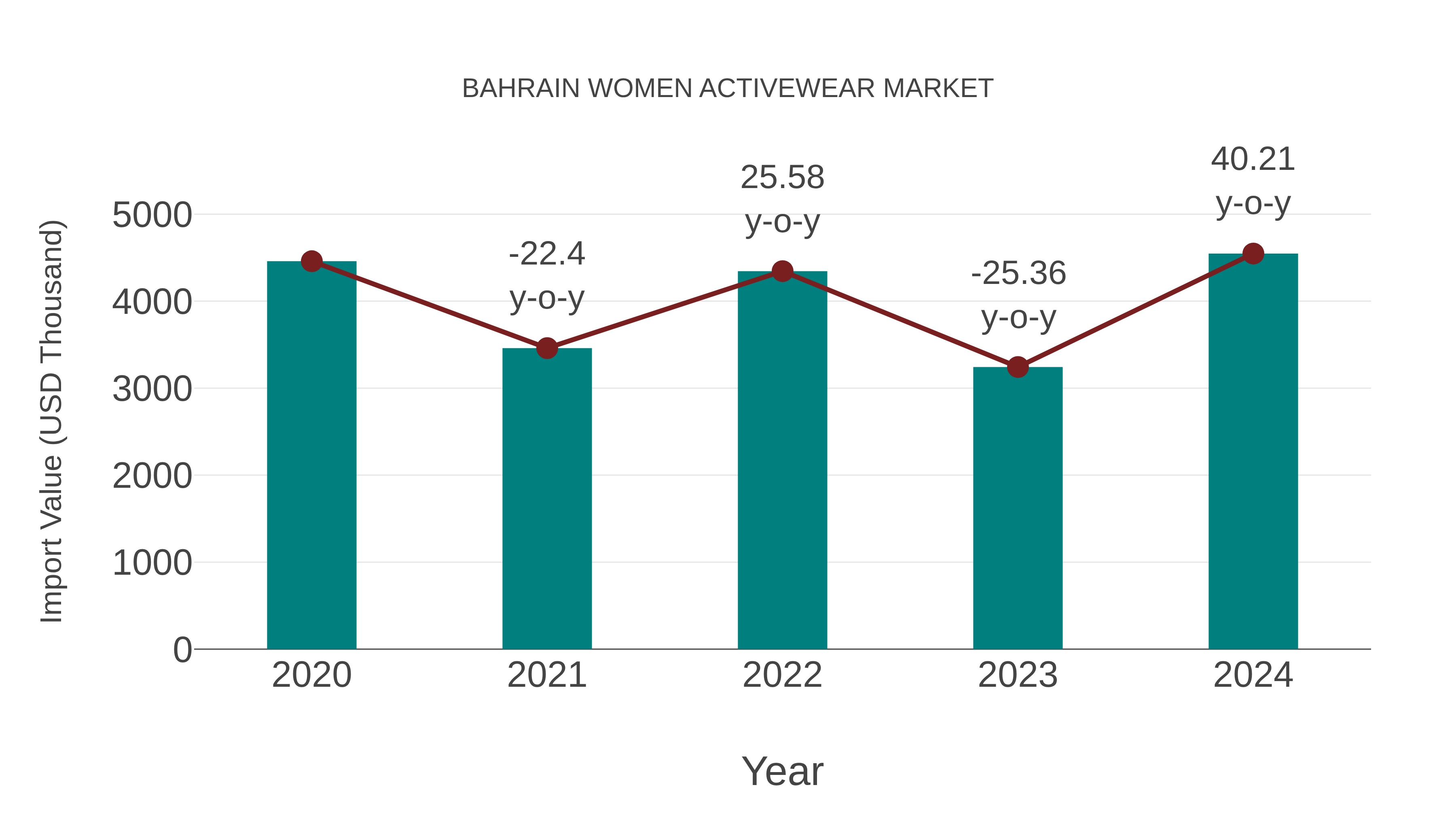  Bahrain Women Activewear Market: Import Trend Analysis