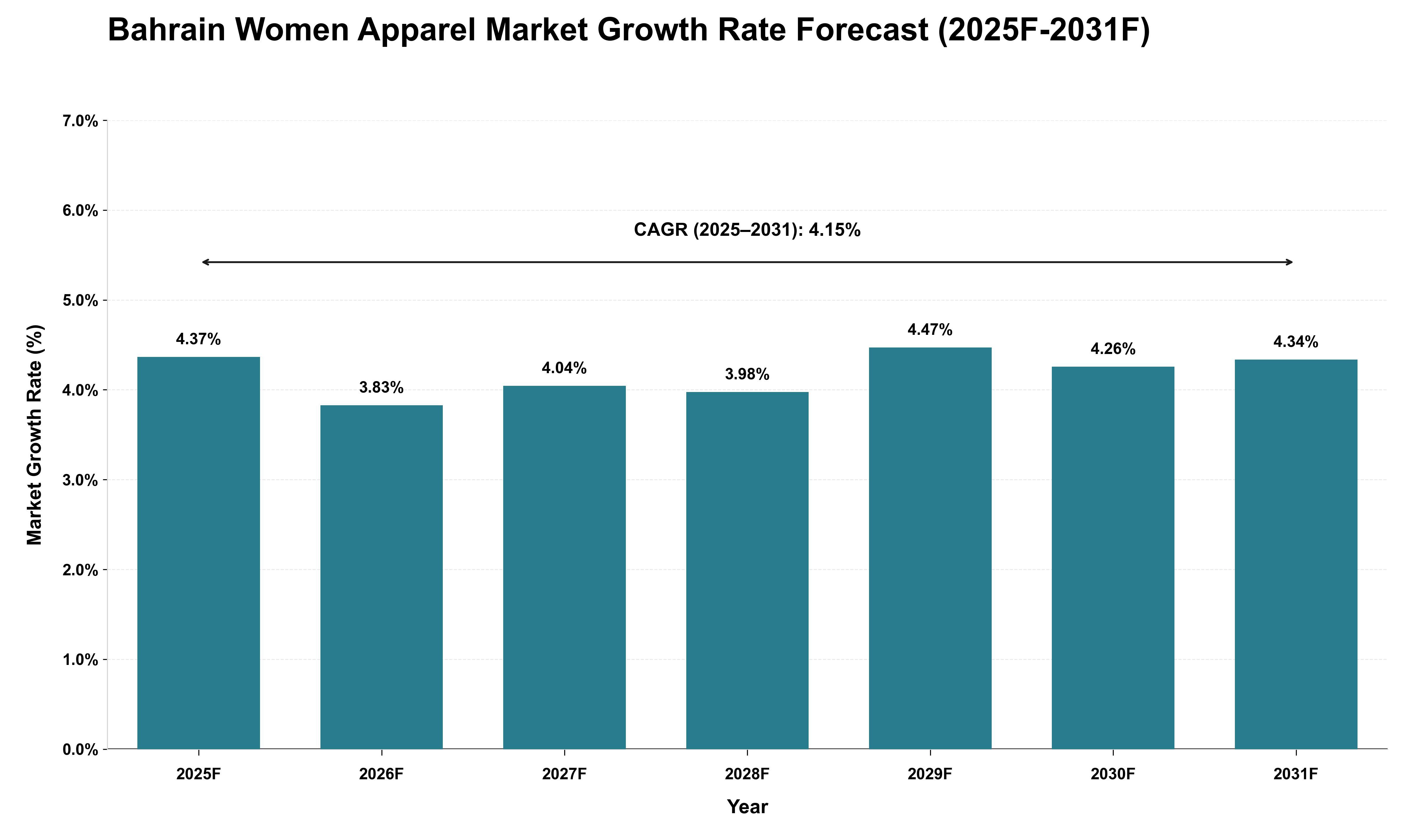Bahrain Women Apparel Market Growth Rate Analysis (2025 - 2031)