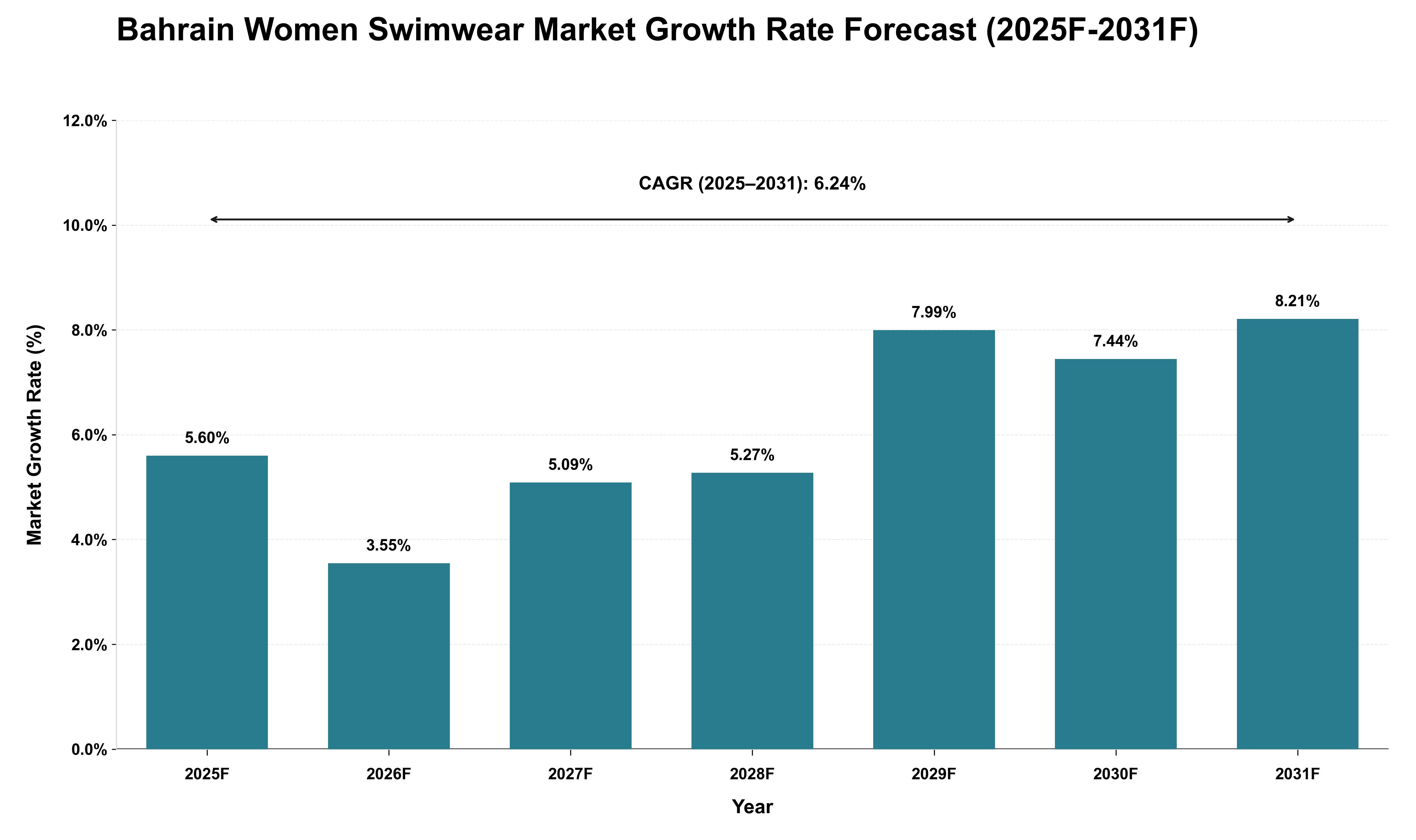 Bahrain Women Swimwear Market Growth Rate Analysis (2025 - 2031)