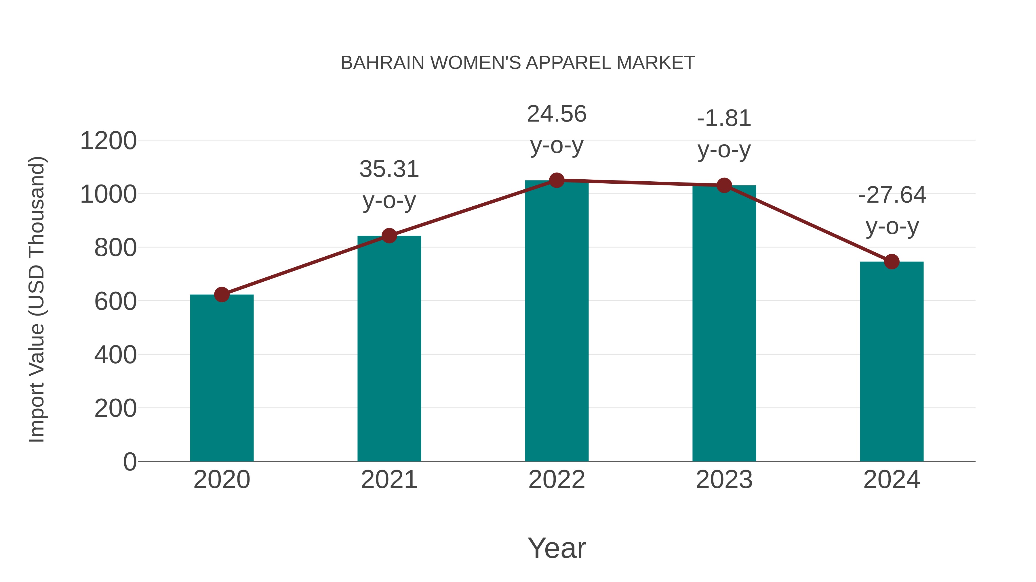 Bahrain Women`s Apparel Market: Import Trend Analysis