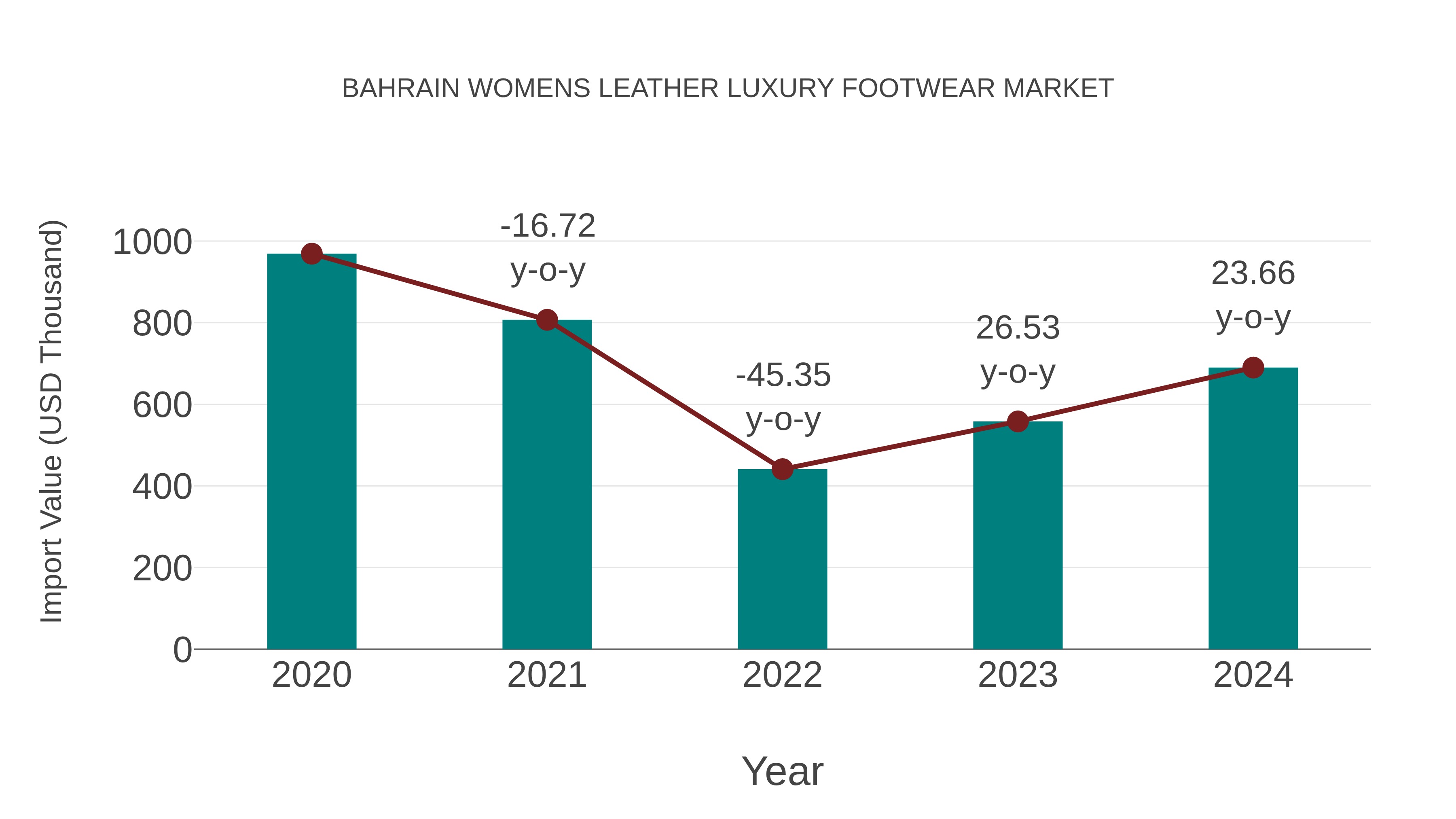 Bahrain Womens Leather Luxury Footwear Market: Import Trend Analysis