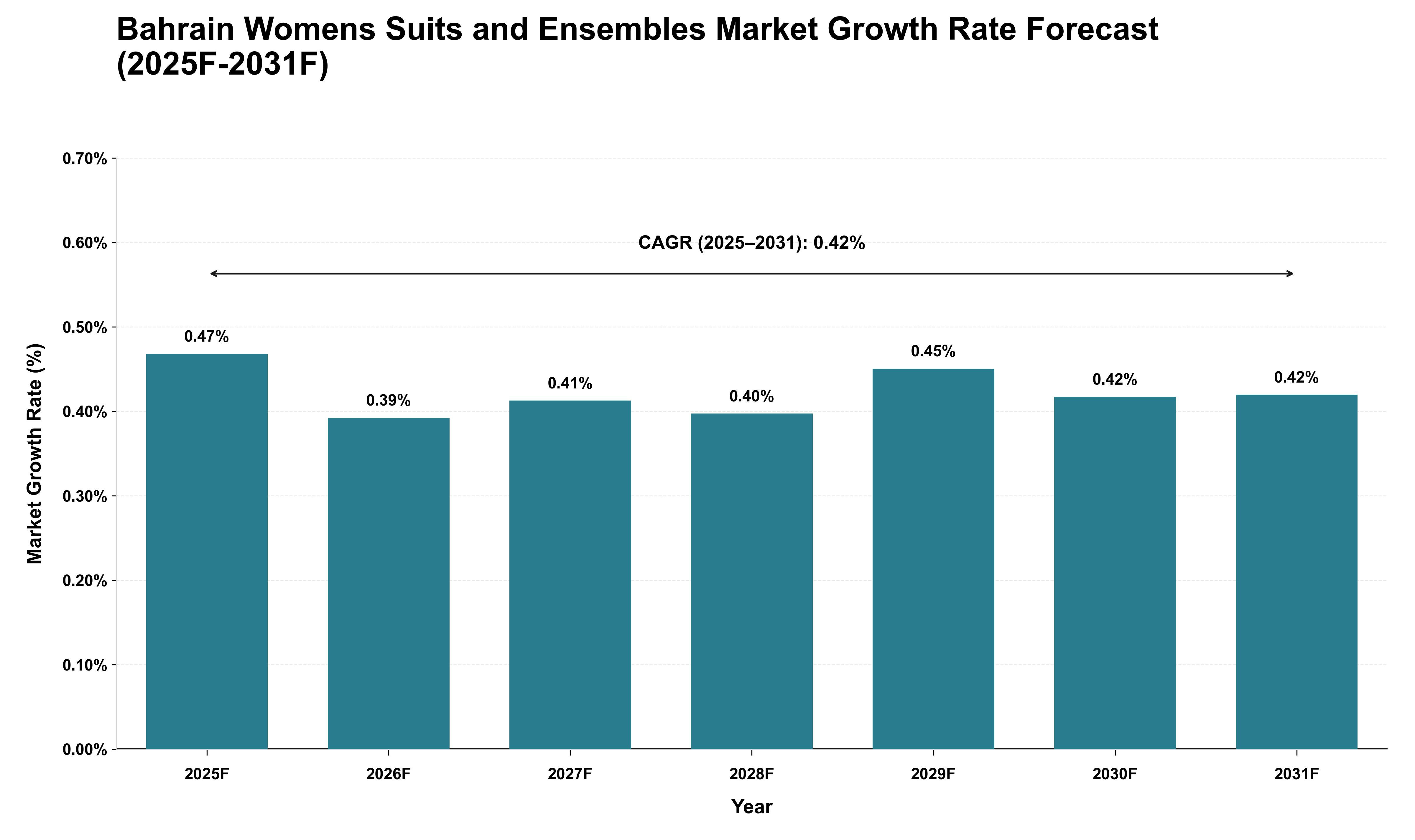 Bahrain Womens Suits and Ensembles Market Growth Rate Analysis (2025 - 2031)