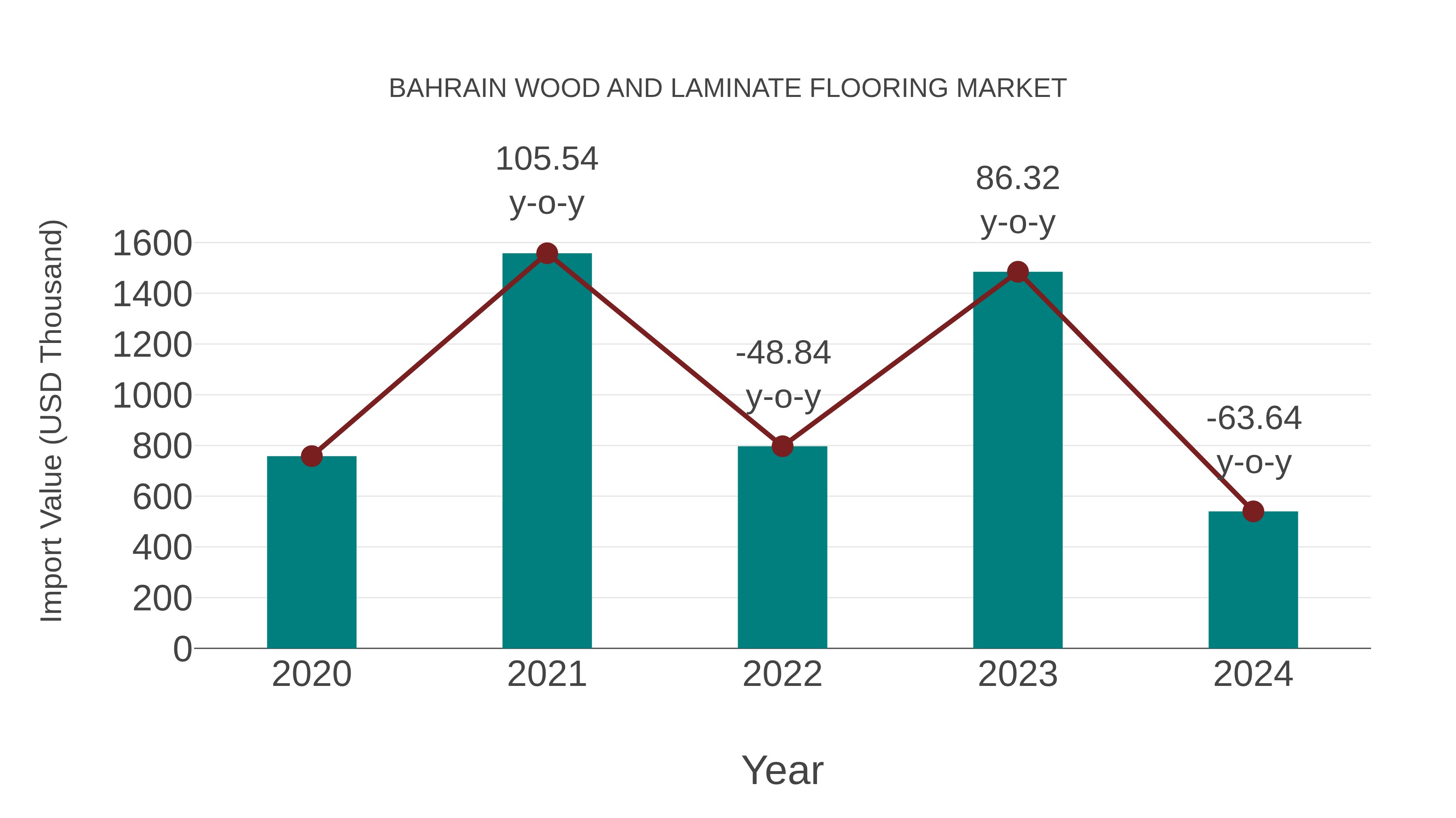  Bahrain Wood and Laminate Flooring Market: Import Trend Analysis