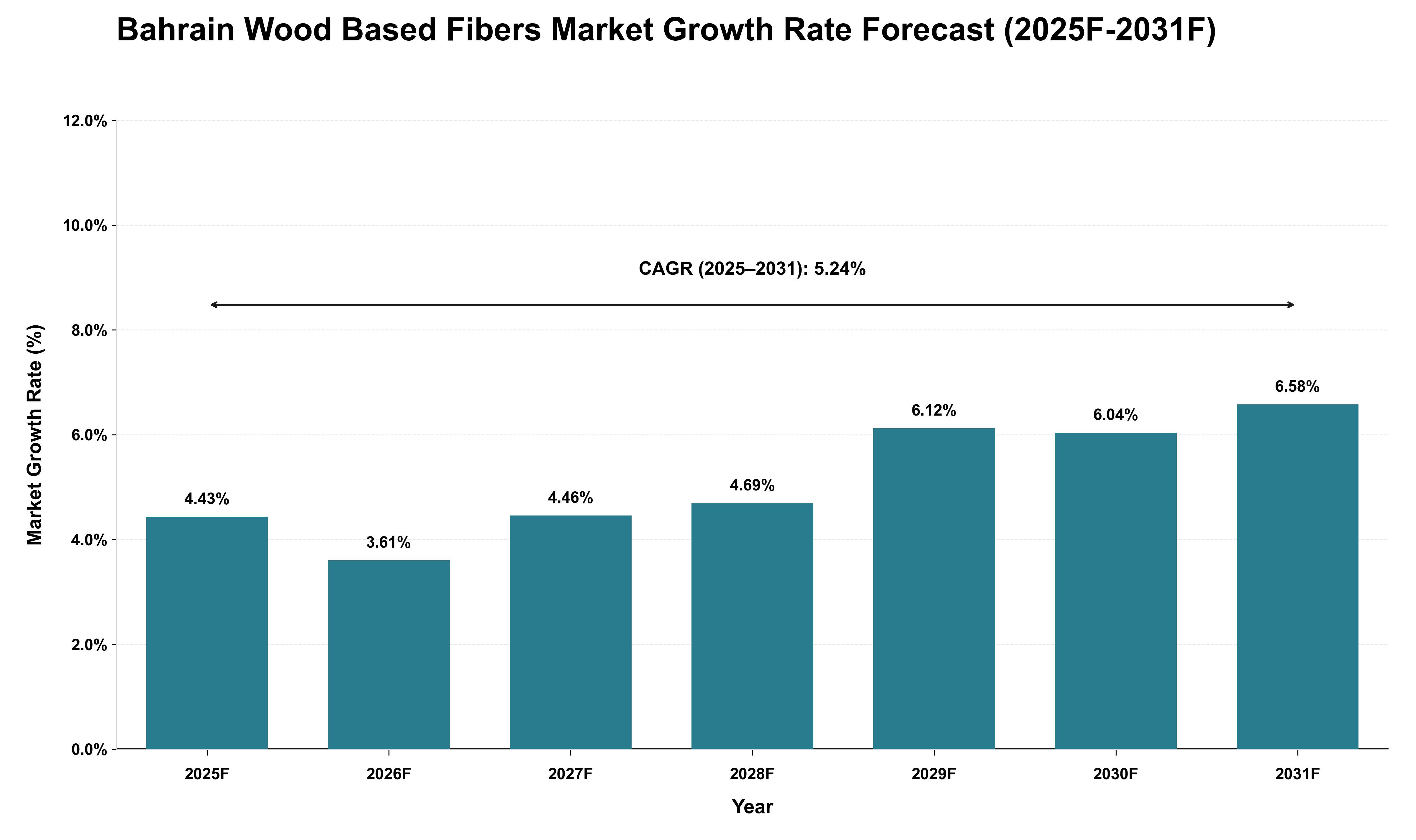 Bahrain Wood Based Fibers Market Growth Rate Analysis (2025 - 2031)