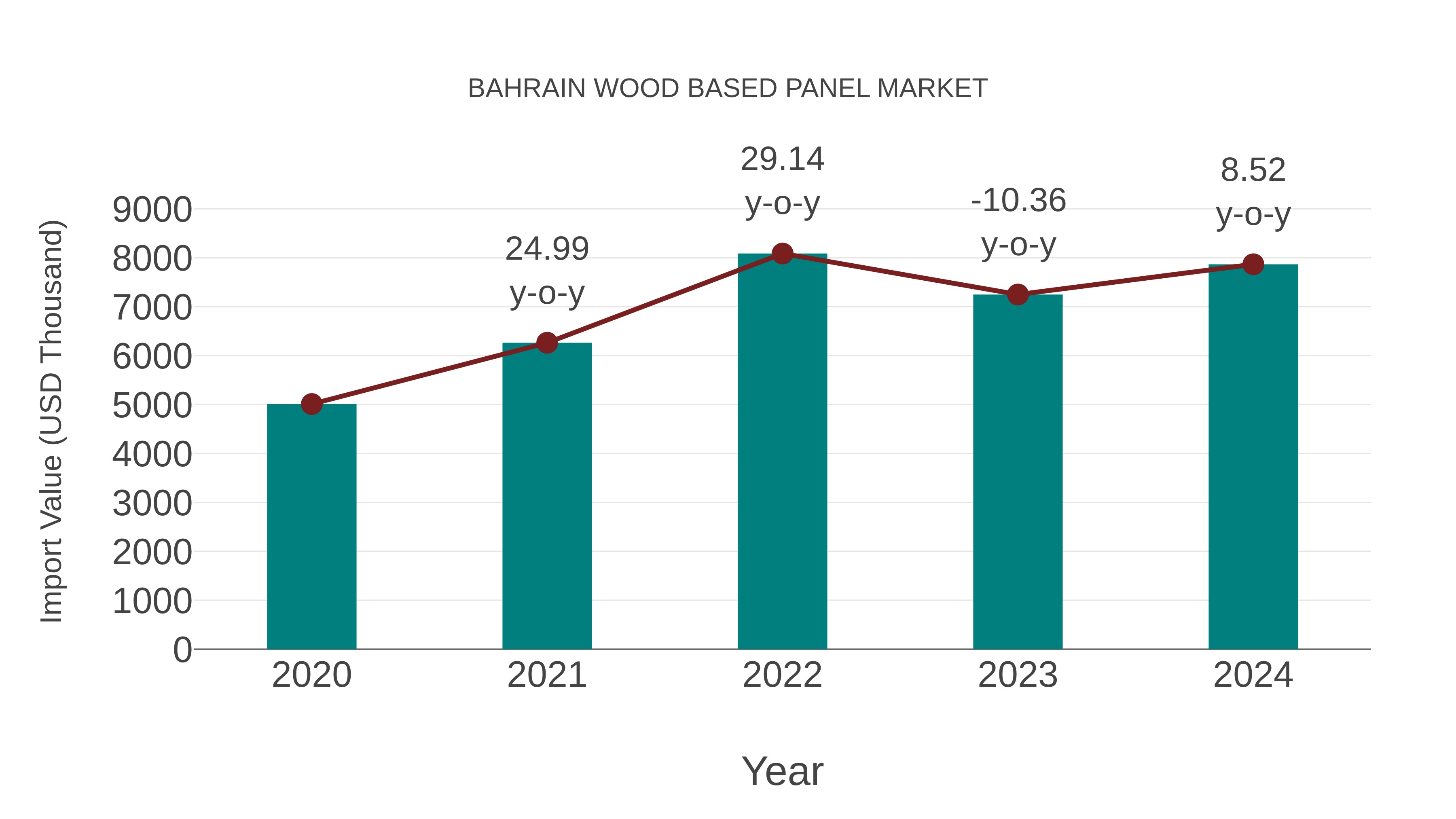  Bahrain Wood Based Panel Market: Import Trend Analysis
