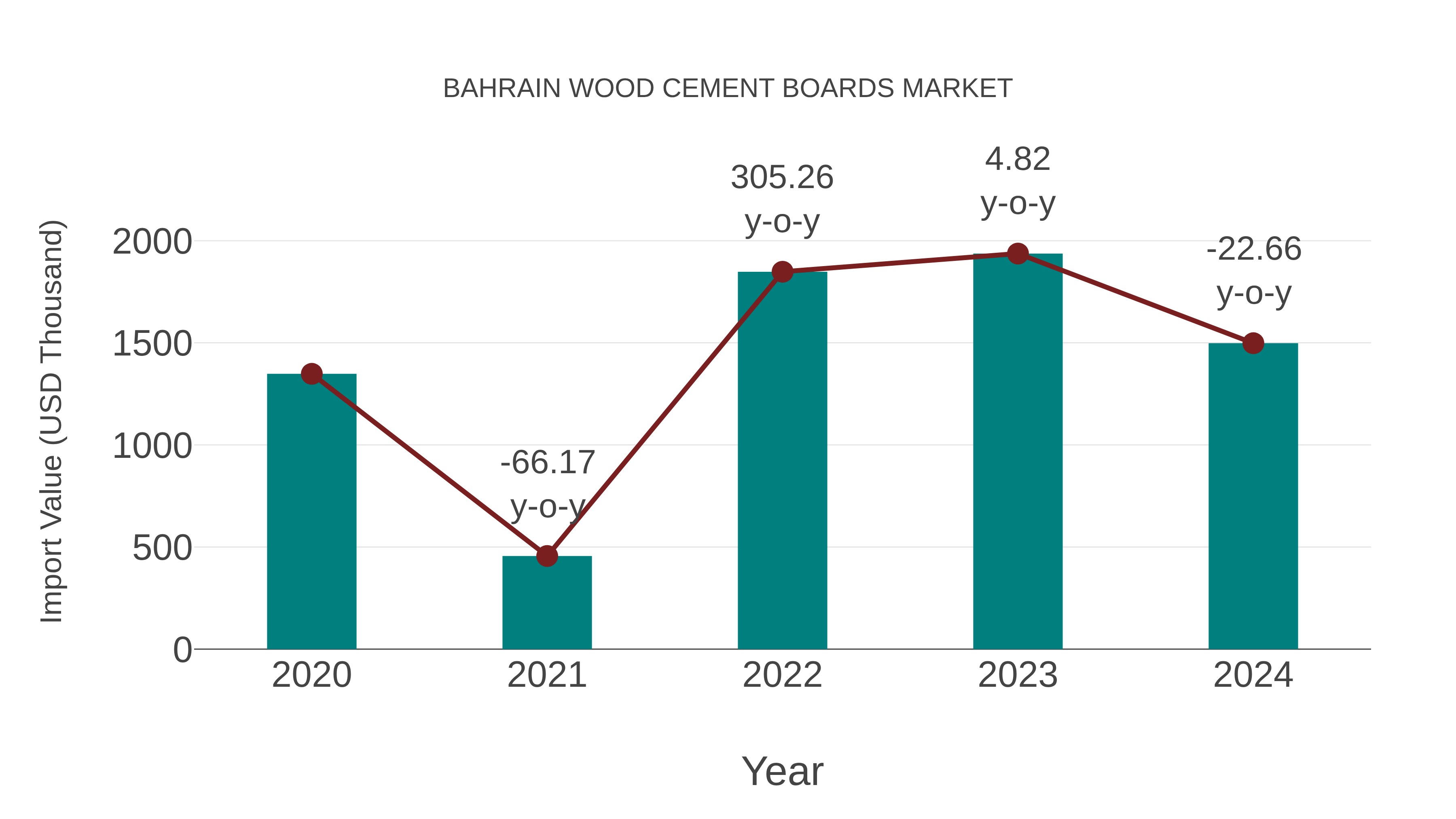  Bahrain Wood Cement Boards Market: Import Trend Analysis