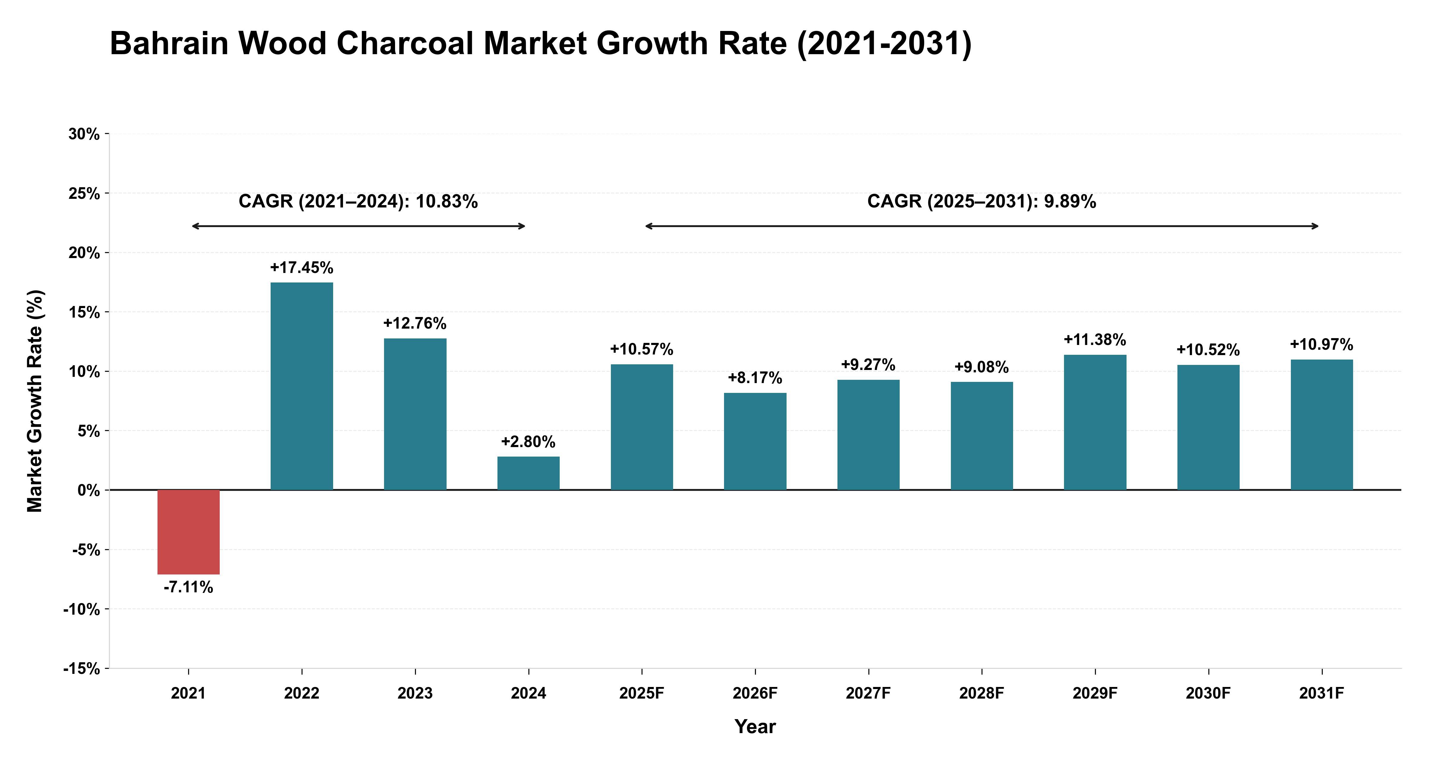 Bahrain Wood Charcoal Market Growth Rate Analysis (2021-2031)