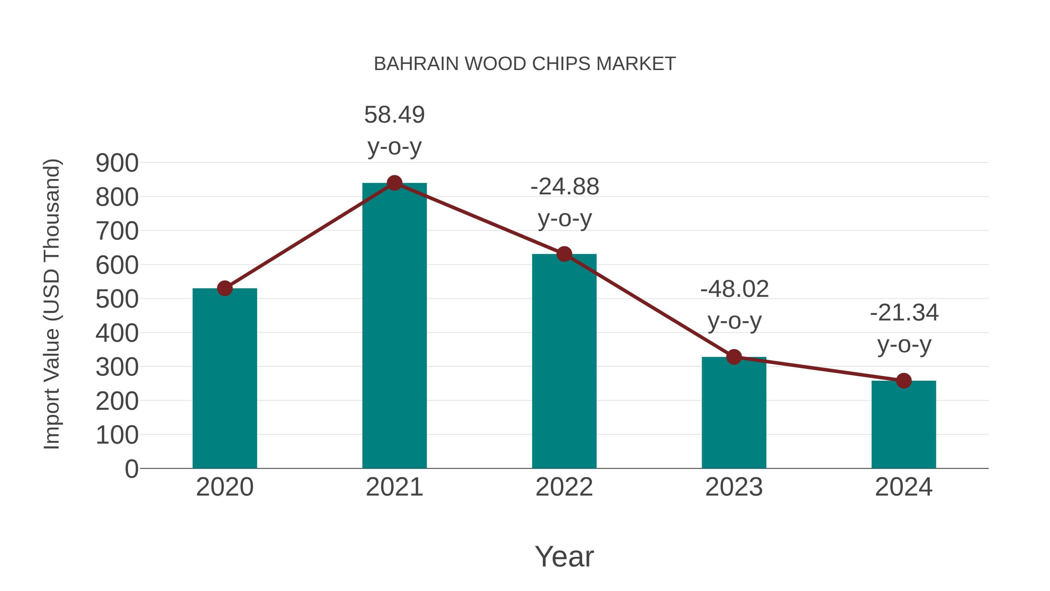 Bahrain Wood Chips Market: Import Trend Analysis