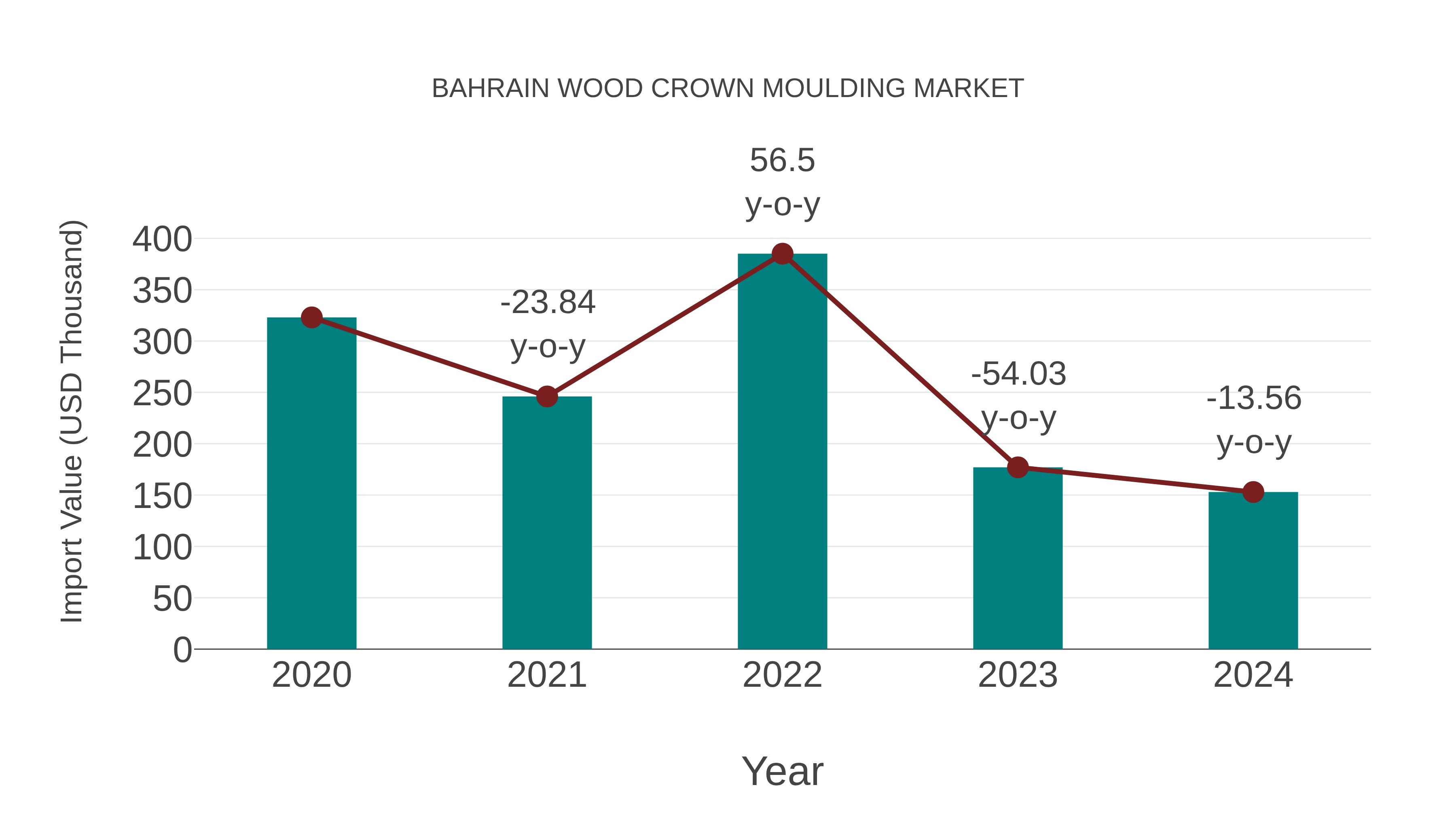 Bahrain Wood Crown Moulding Market: Import Trend Analysis