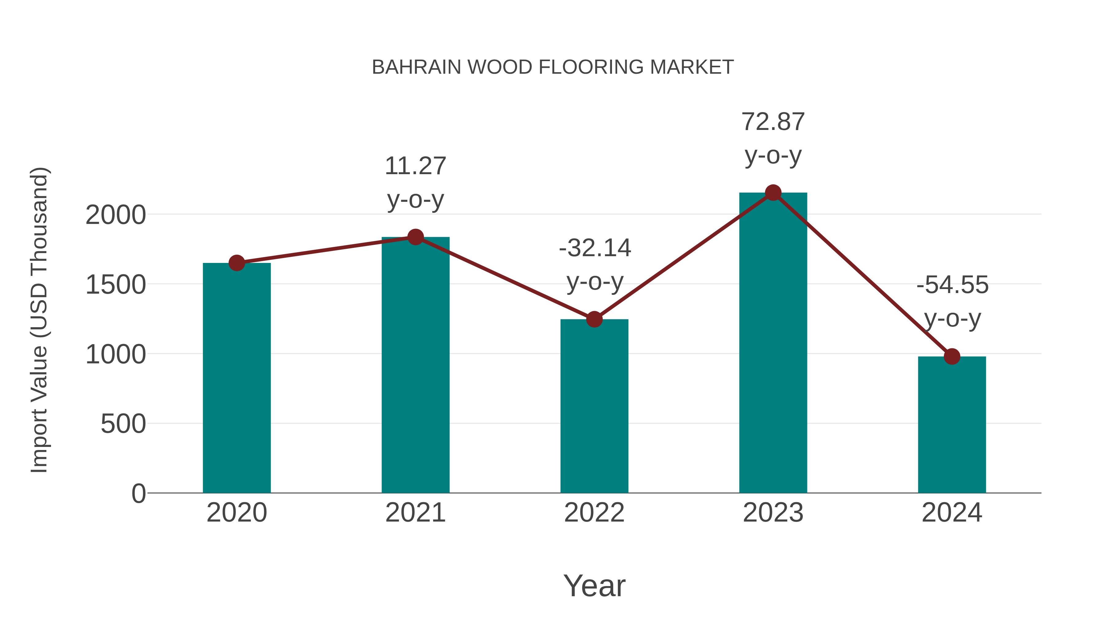  Bahrain Wood Flooring Market: Import Trend Analysis