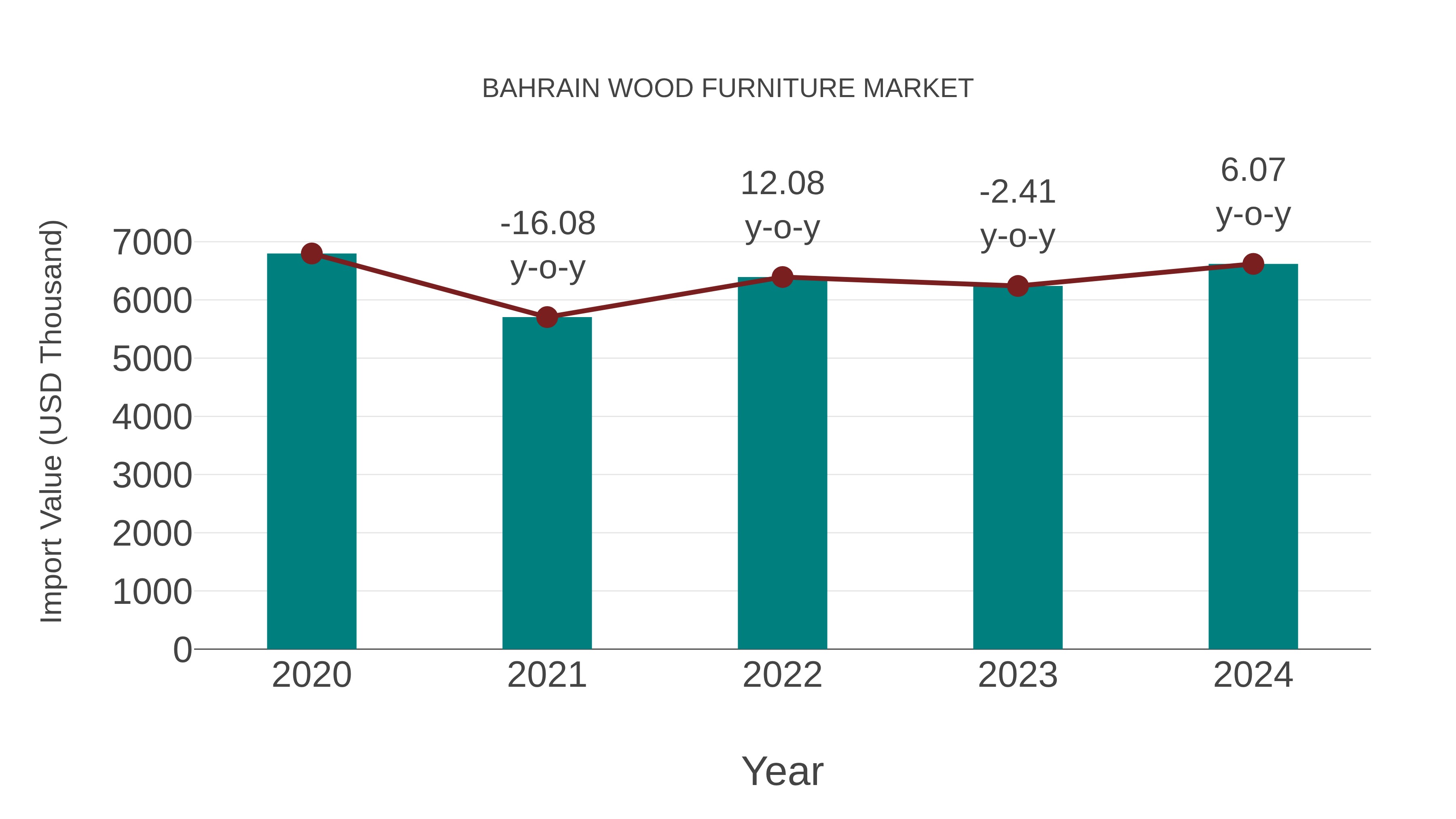 Bahrain Wood Furniture Market: Import Trend Analysis