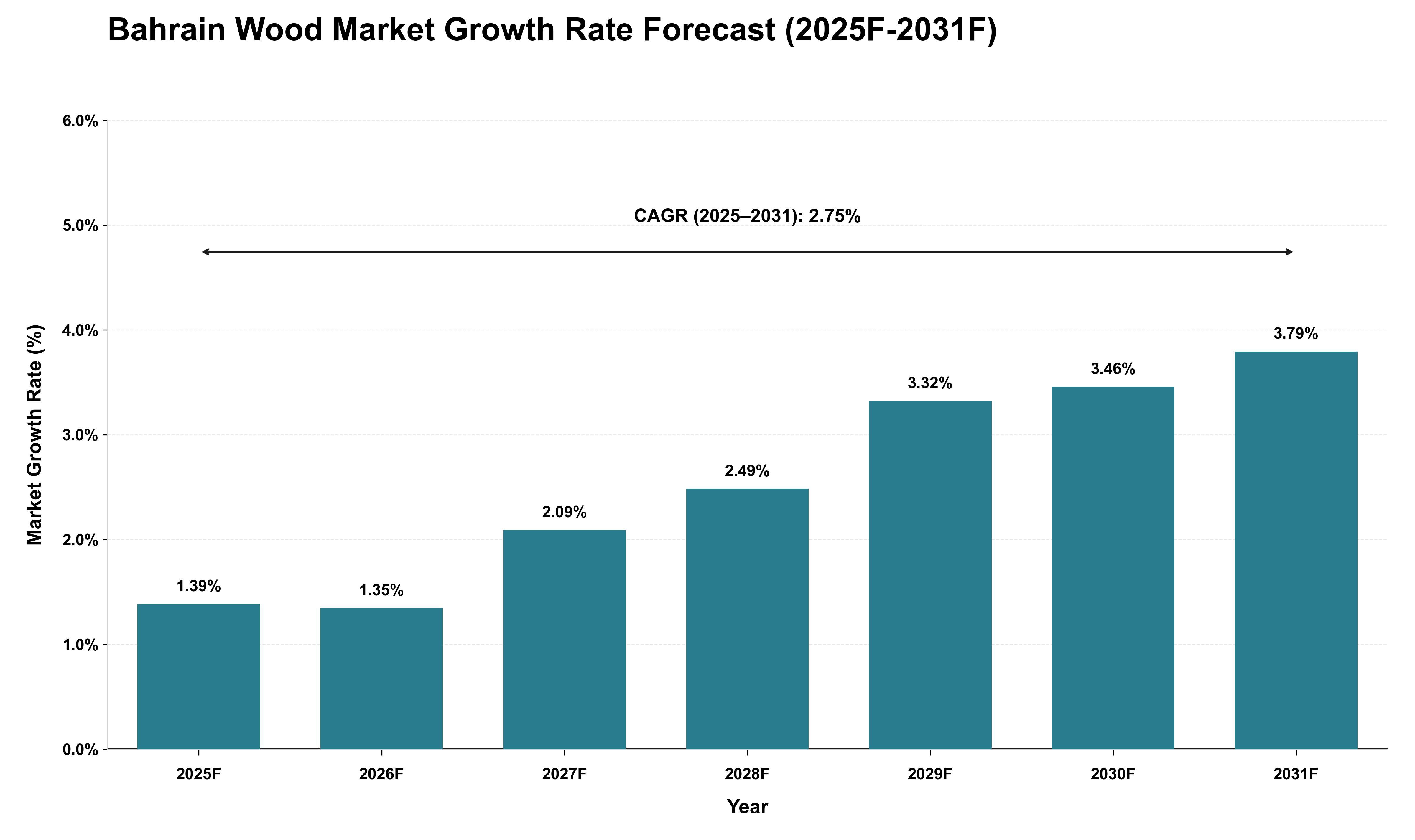 Bahrain Wood Market Growth Rate Analysis (2025 - 2031)