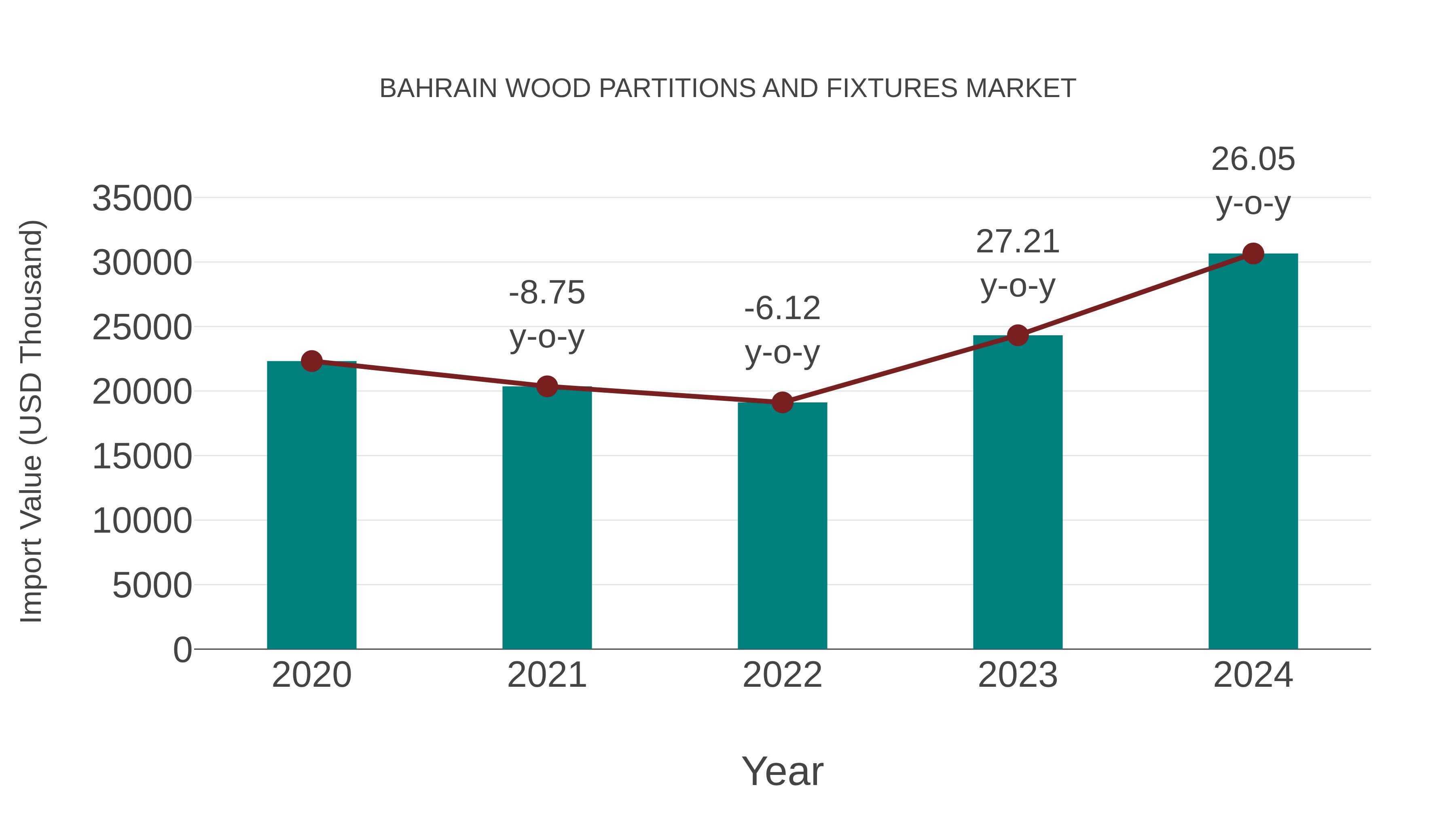  Bahrain Wood Partitions and Fixtures Market: Import Trend Analysis