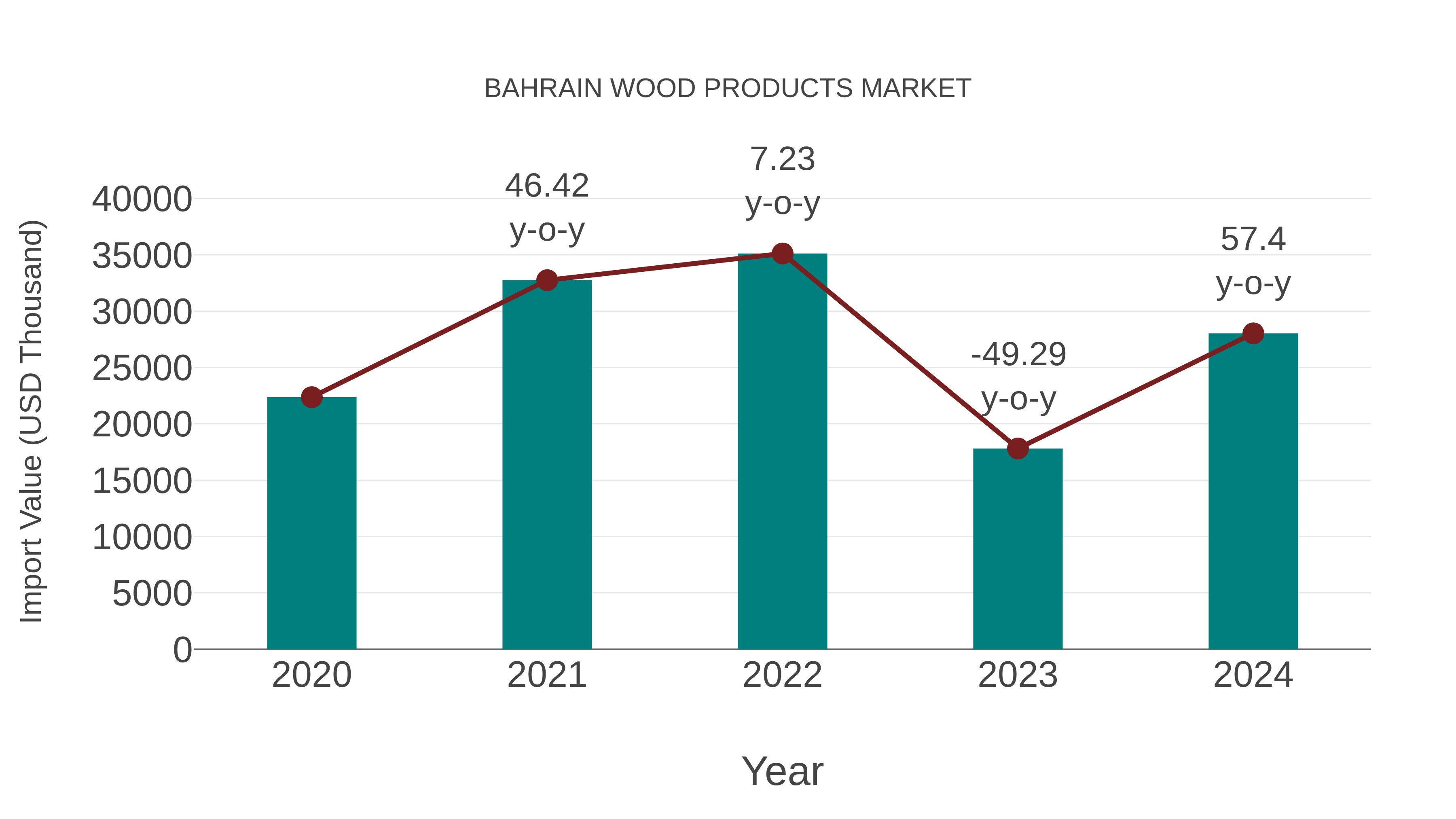  Bahrain Wood Products Market: Import Trend Analysis