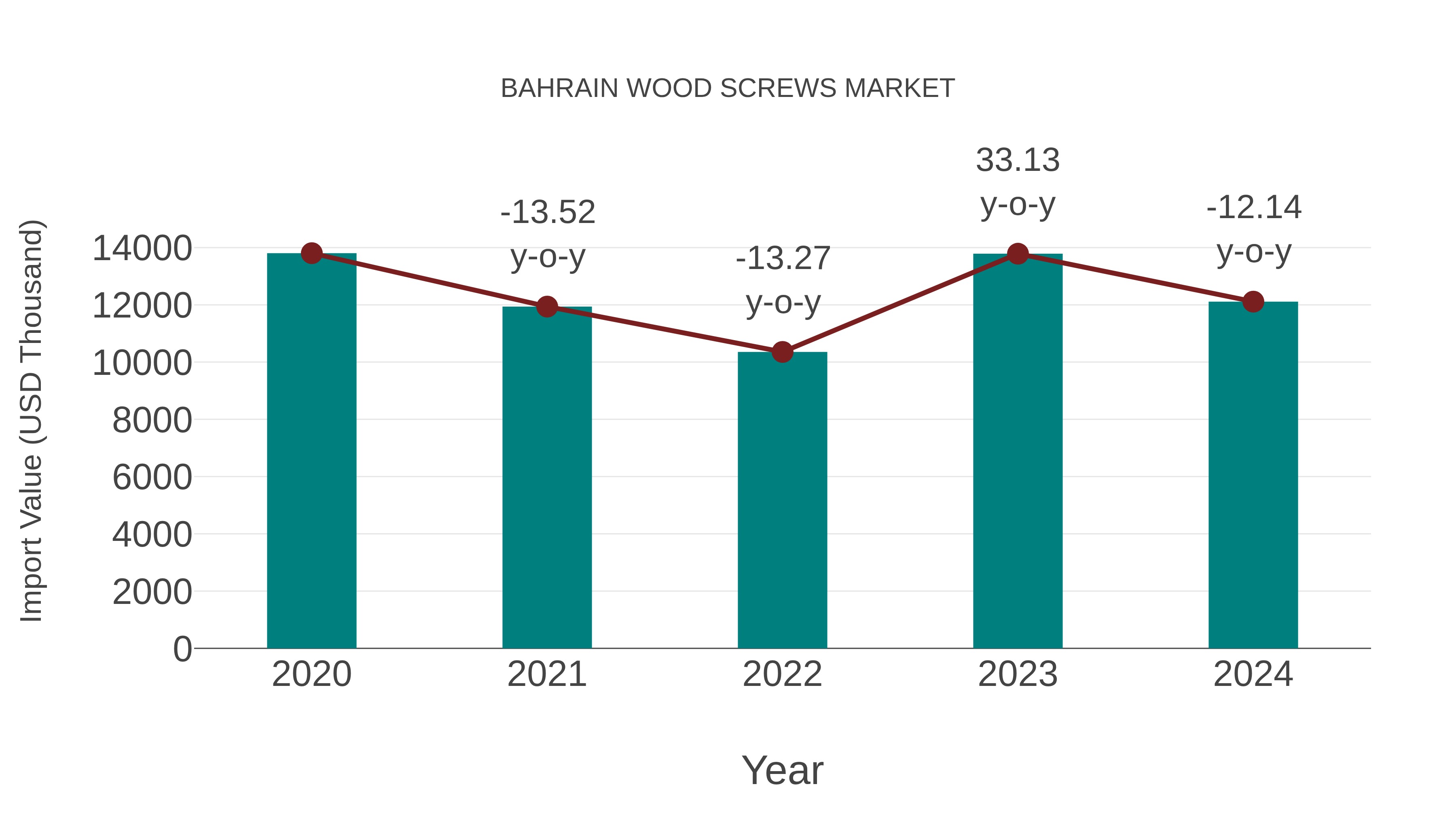 Bahrain Wood Screws Market: Import Trend Analysis