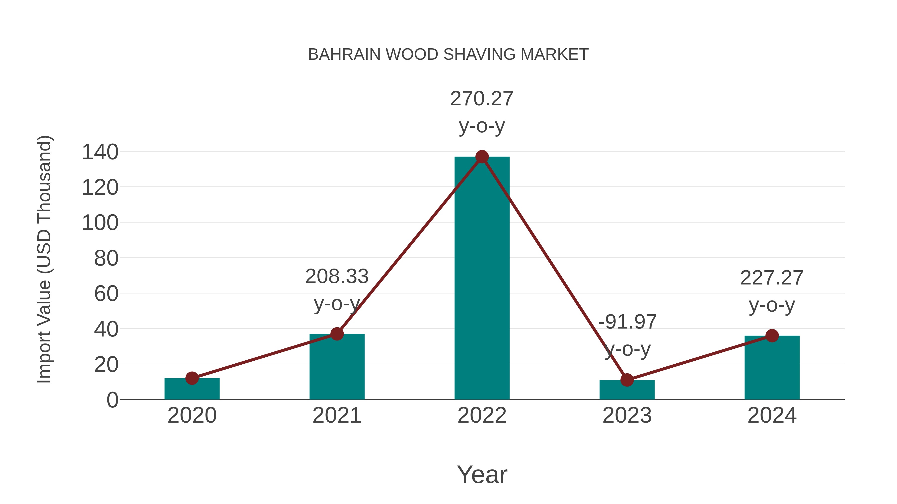  Bahrain Wood Shaving Market: Import Trend Analysis
