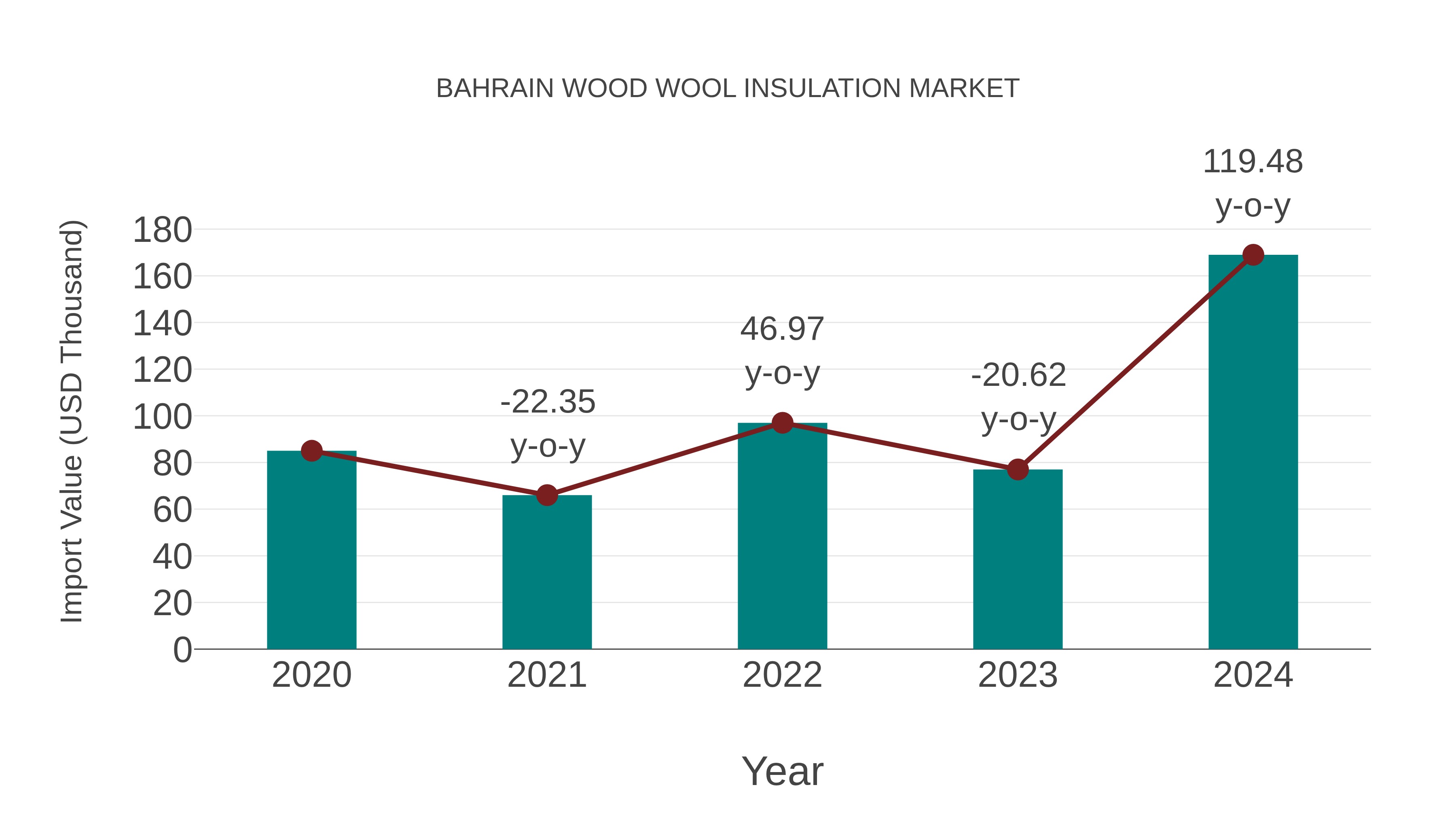  Bahrain Wood Wool Insulation Market: Import Trend Analysis