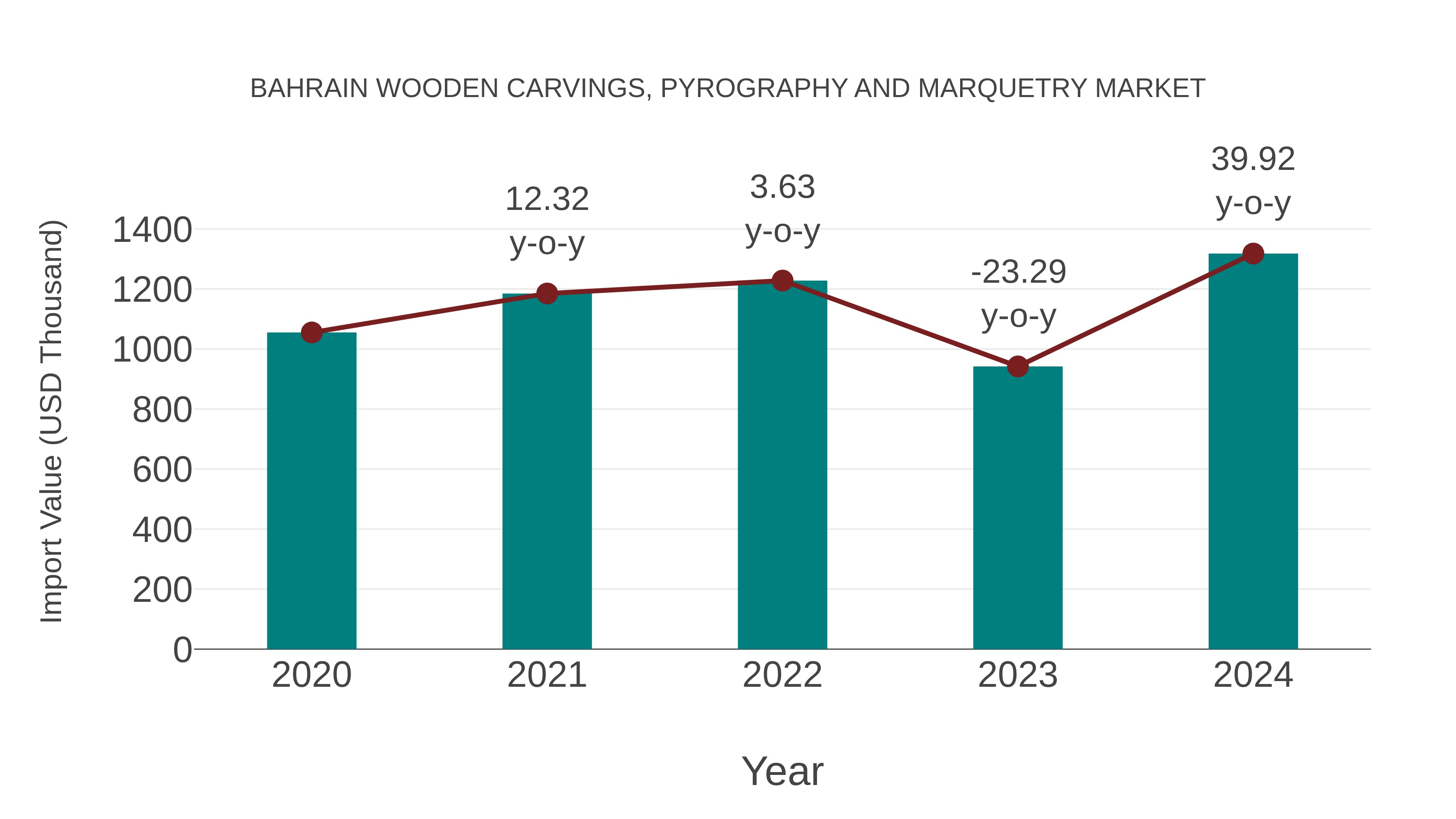 Bahrain Wooden Carvings, Pyrography and Marquetry Market: Import Trend Analysis