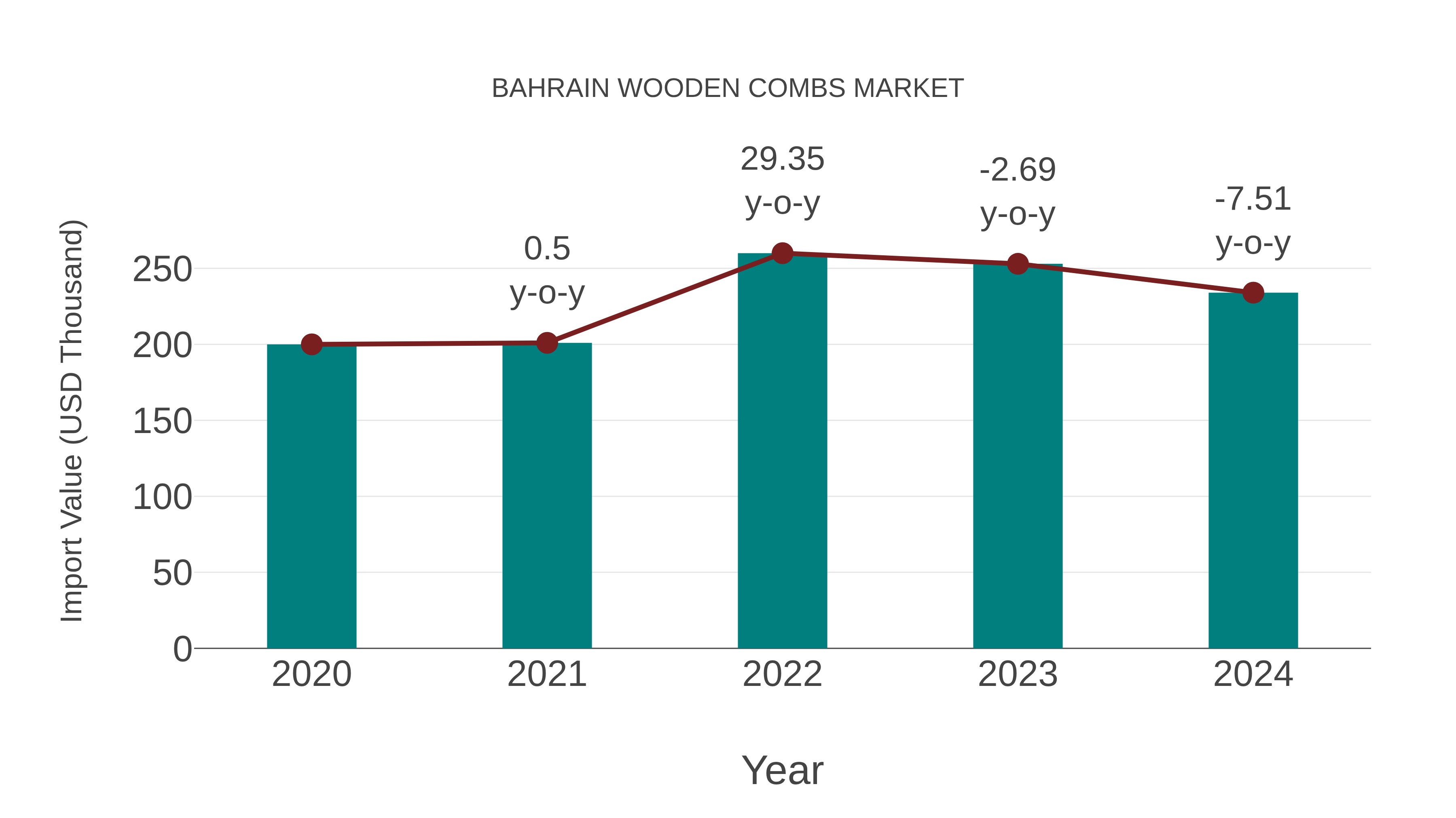  Bahrain Wooden Combs Market: Import Trend Analysis