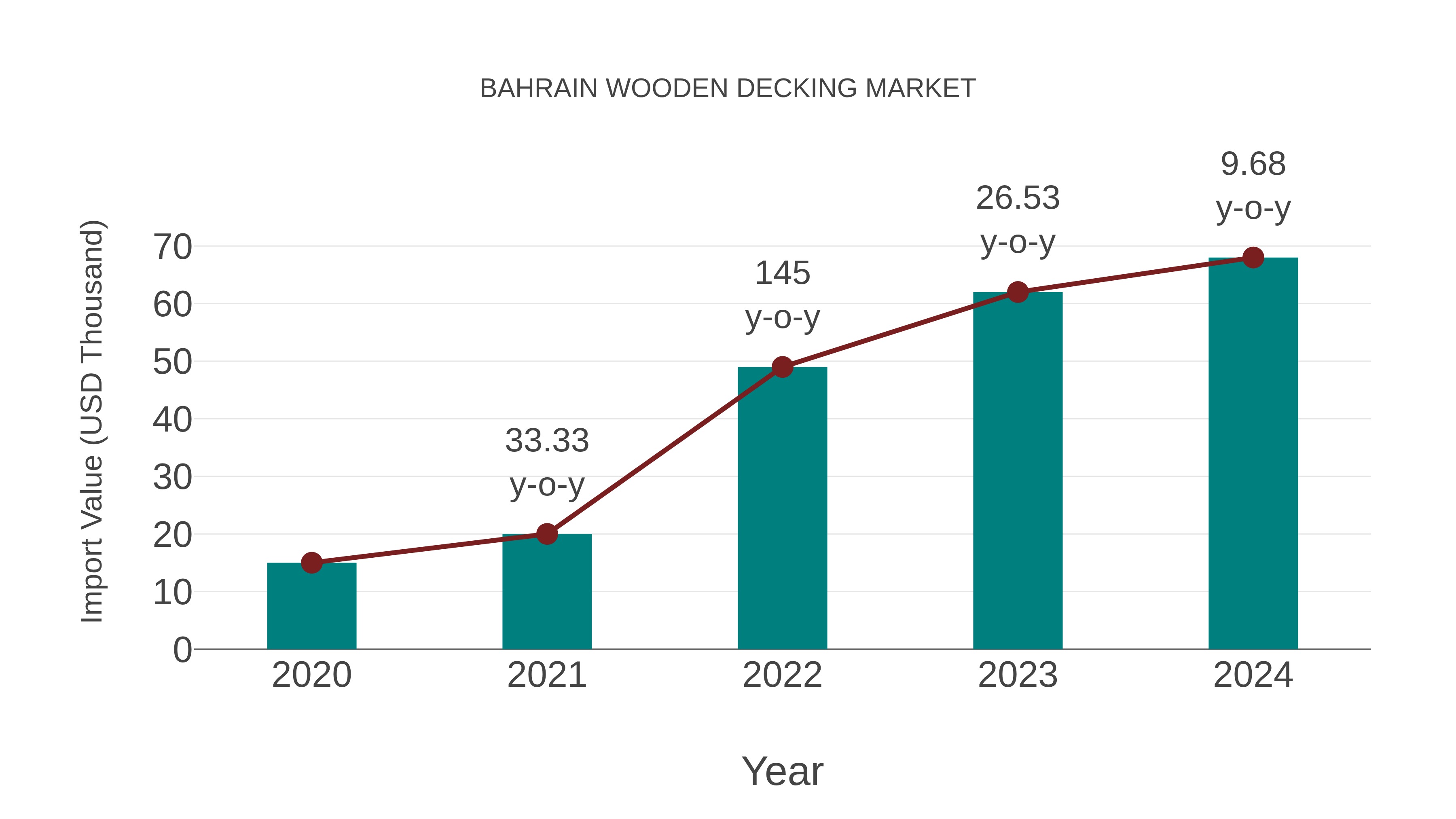  Bahrain Wooden Decking Market: Import Trend Analysis