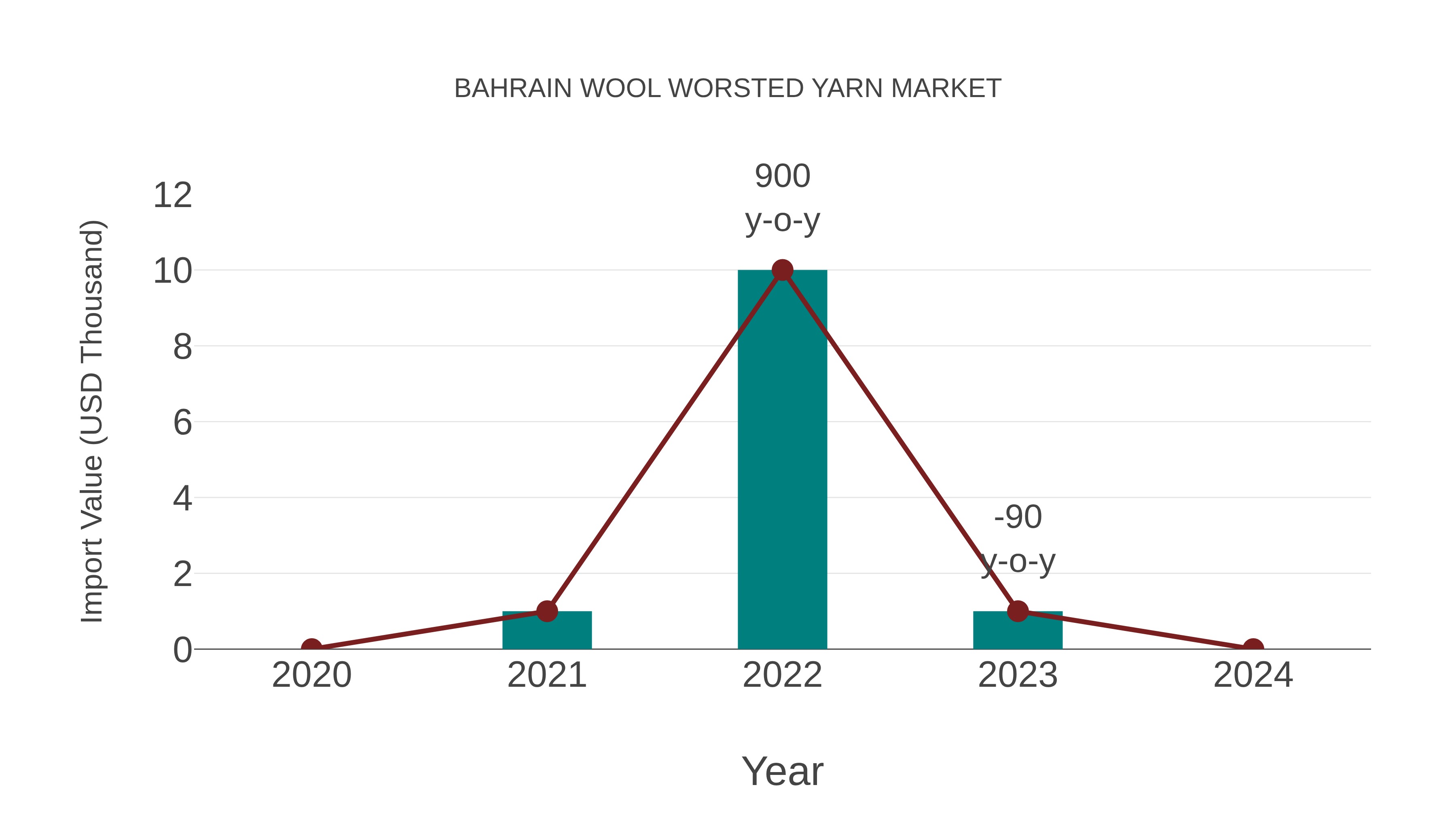 Bahrain Wool Worsted Yarn Market: Import Trend Analysis