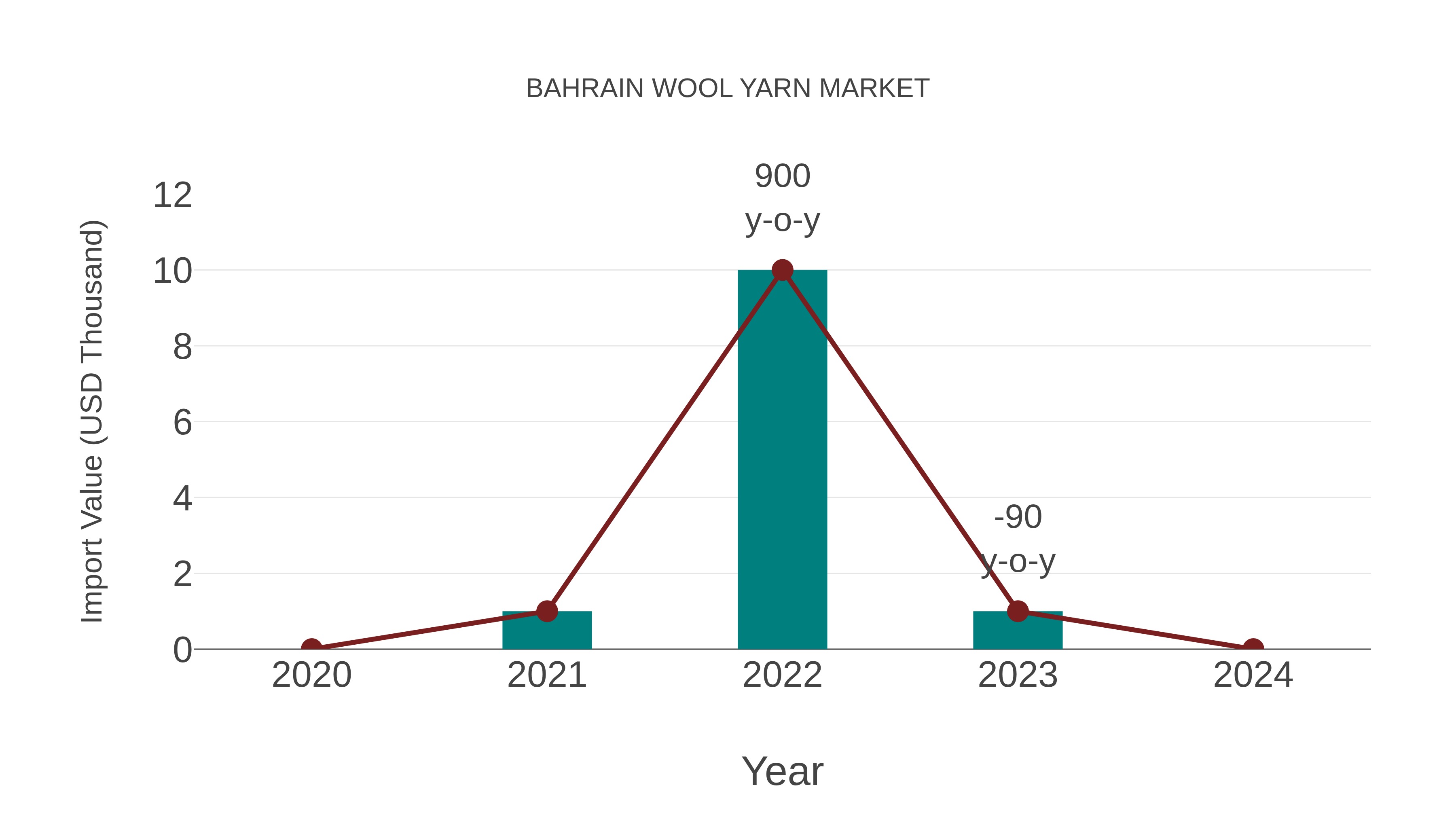  Bahrain Wool Yarn Market: Import Trend Analysis