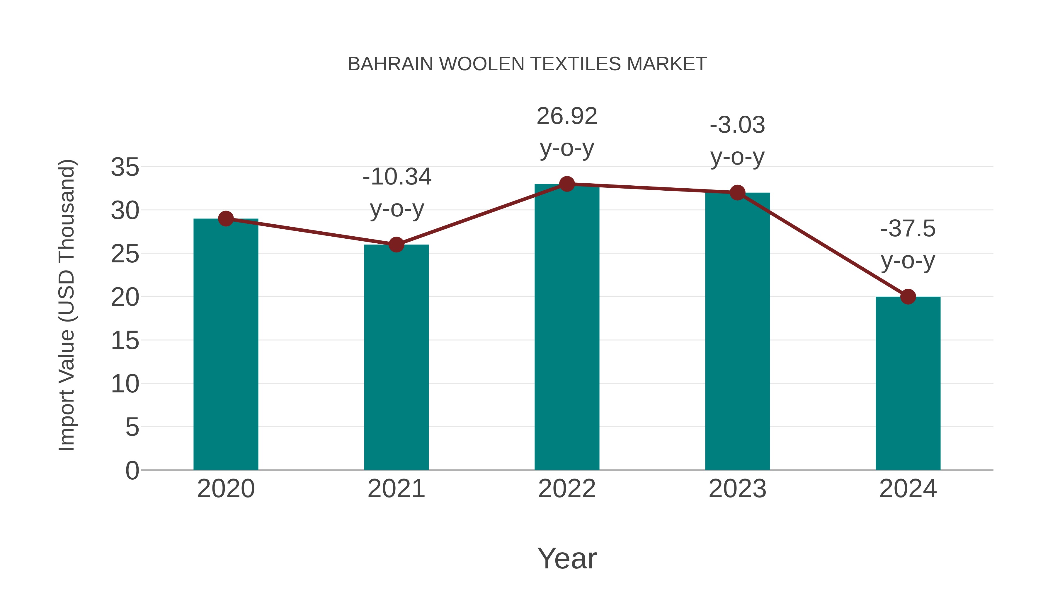  Bahrain Woolen Textiles Market: Import Trend Analysis
