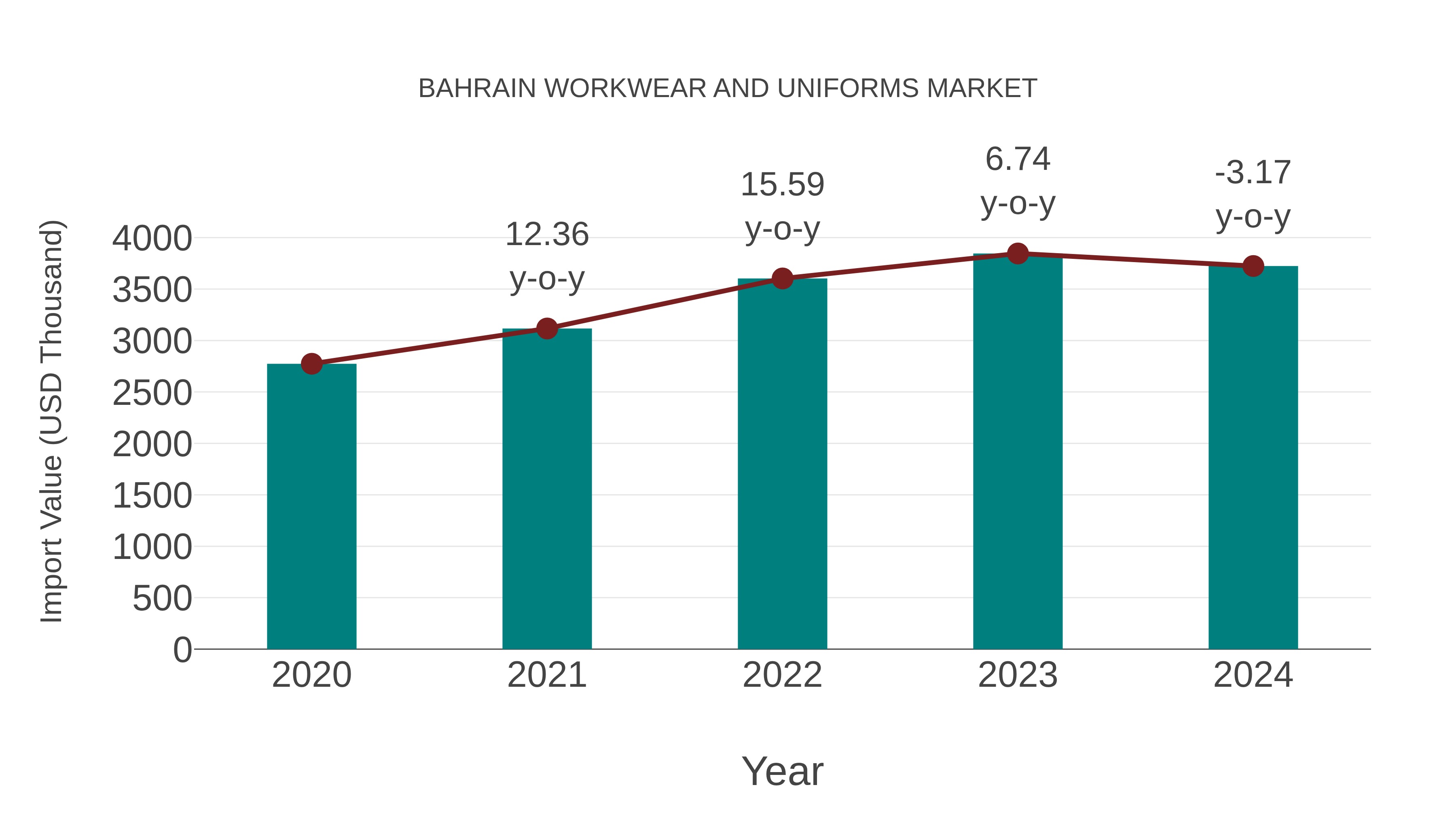  Bahrain Workwear and Uniforms Market: Import Trend Analysis