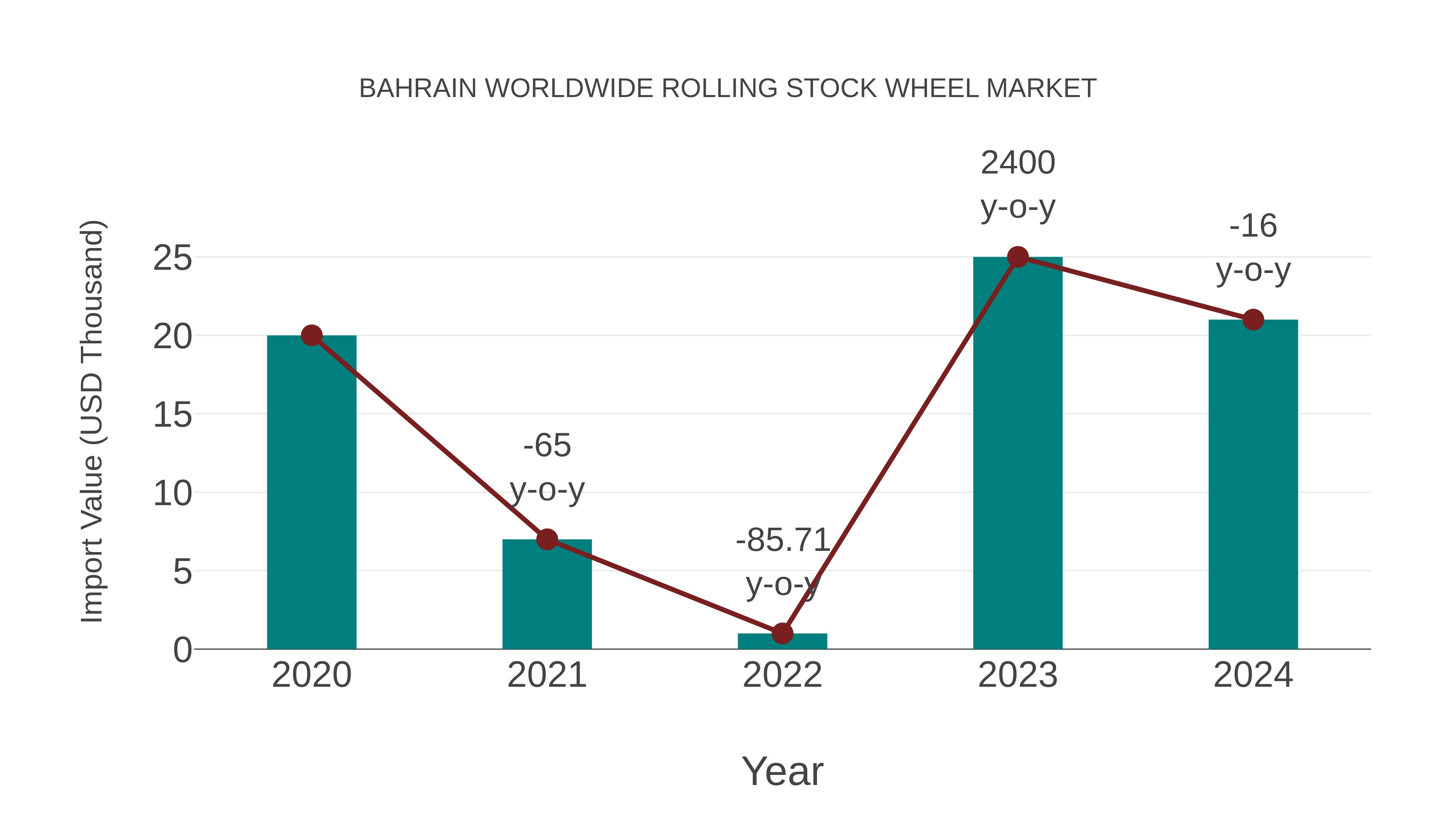 Bahrain Worldwide Rolling Stock Wheel Market: Import Trend Analysis