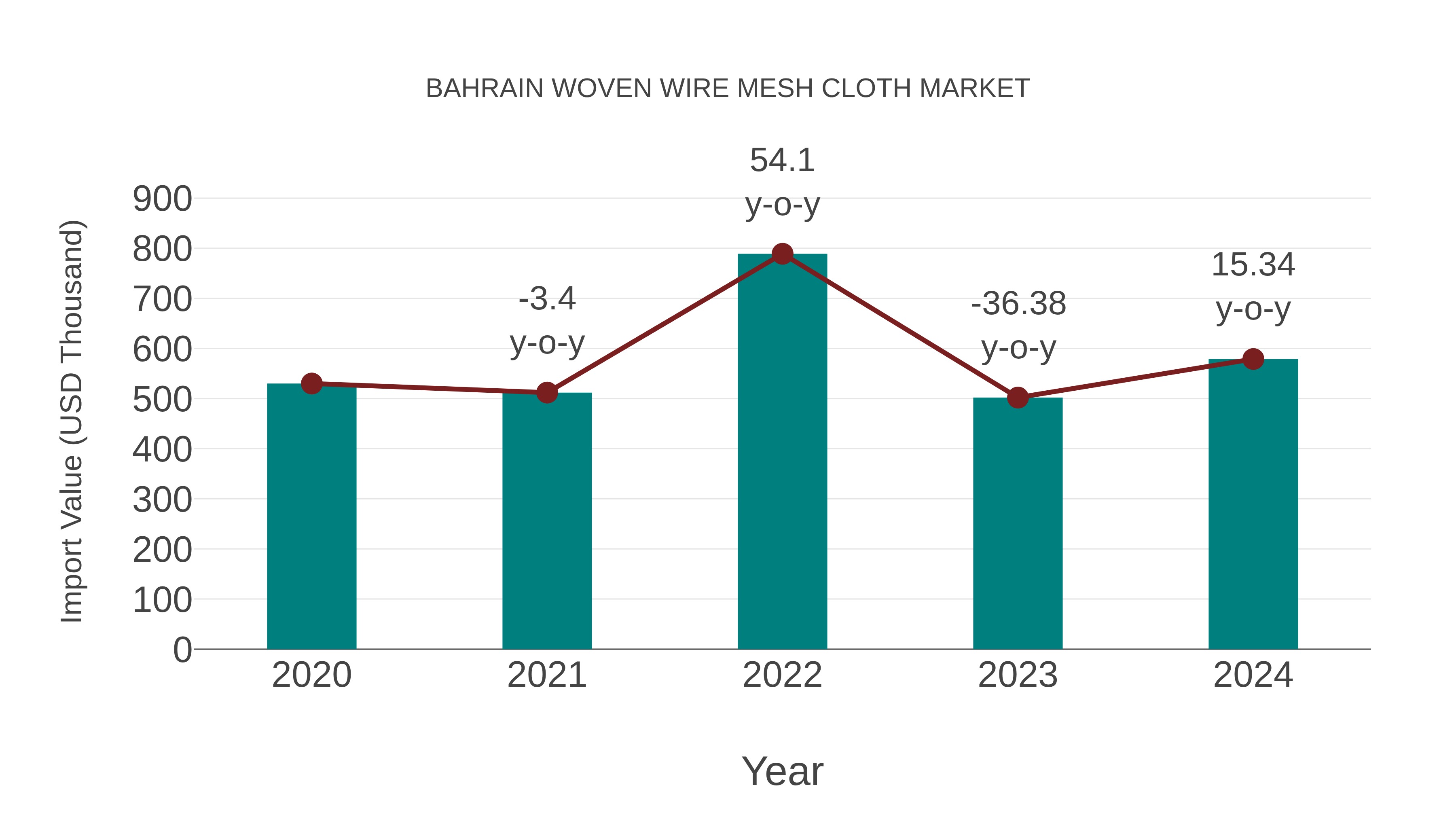  Bahrain Woven Wire Mesh Cloth Market: Import Trend Analysis